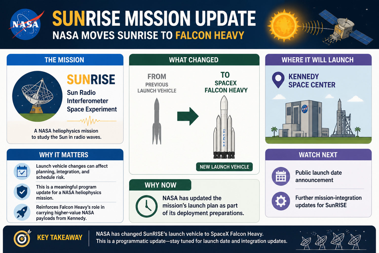 Cheatsheet Version A: NASA moves SunRISE to Falcon Heavy