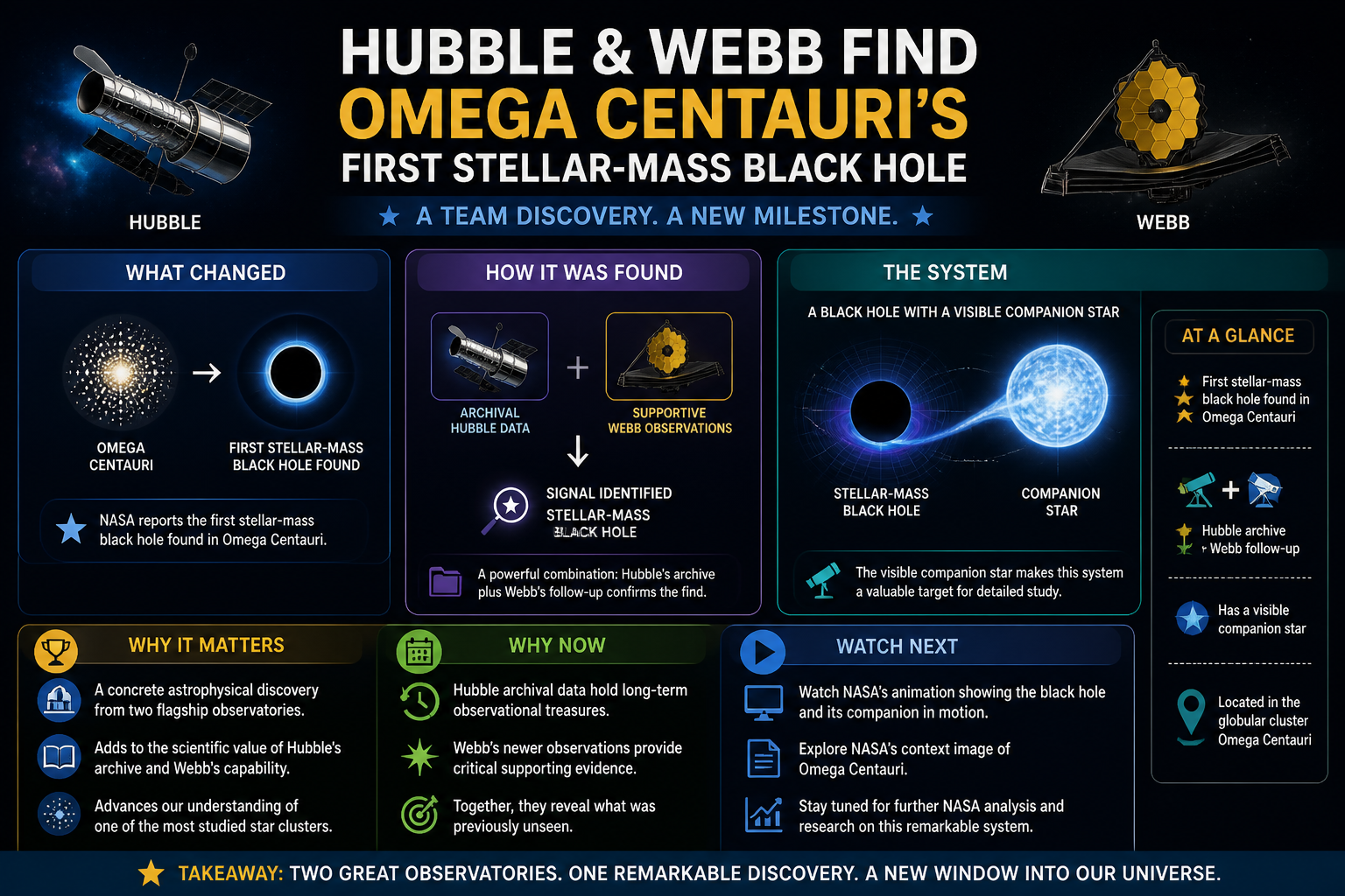 Cheatsheet Version A: NASA Hubble and Webb find Omega Centauri’s first stellar-mass black hole