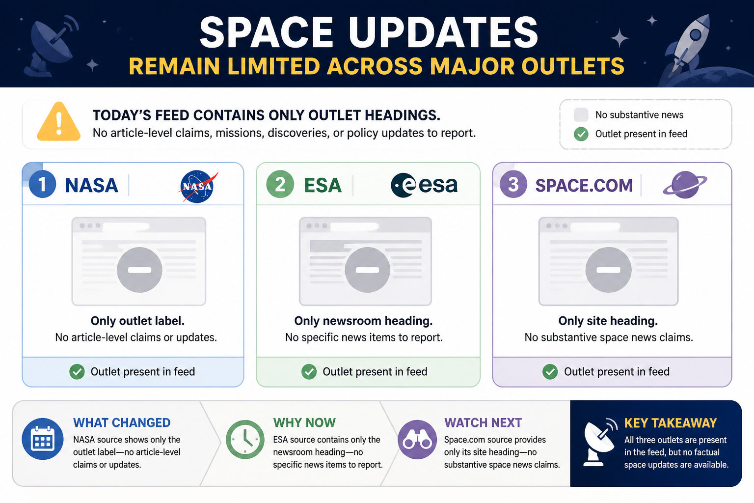 Visual Cheatsheet Version A for Space updates remain limited across major outlets. Full text follows for assistive technology.
