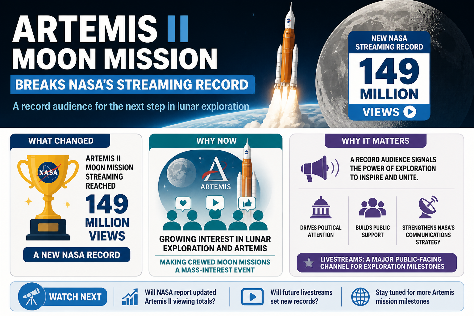 Cheatsheet: Artemis II moon mission breaks NASA’s streaming record
