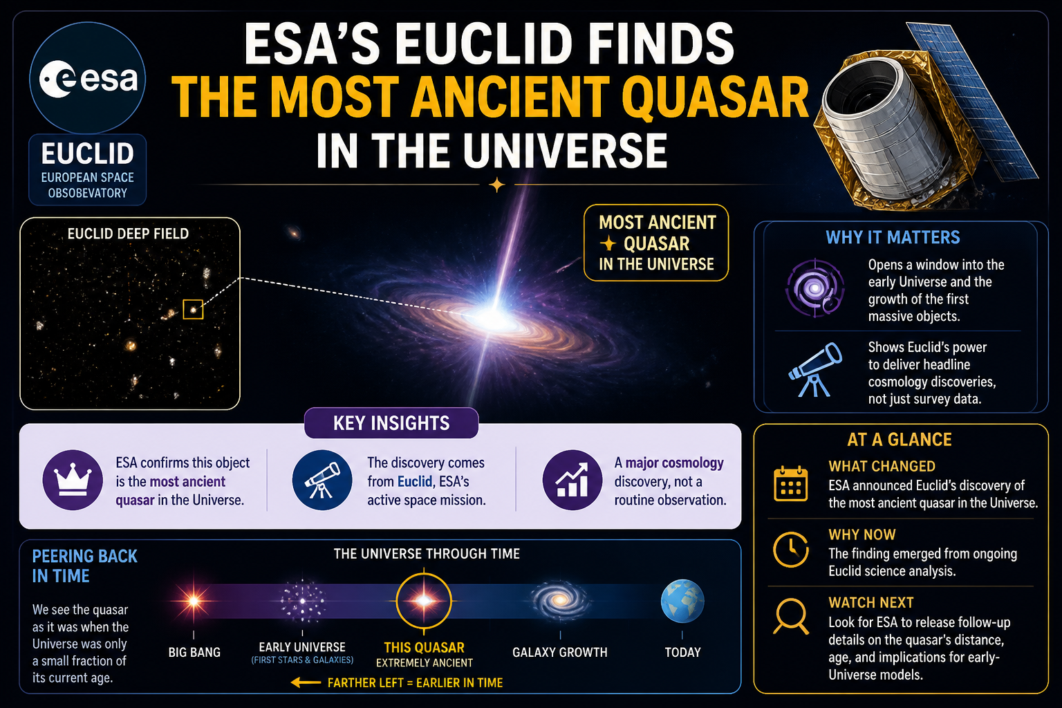 Cheatsheet: ESA’s Euclid finds the most ancient quasar in the Universe