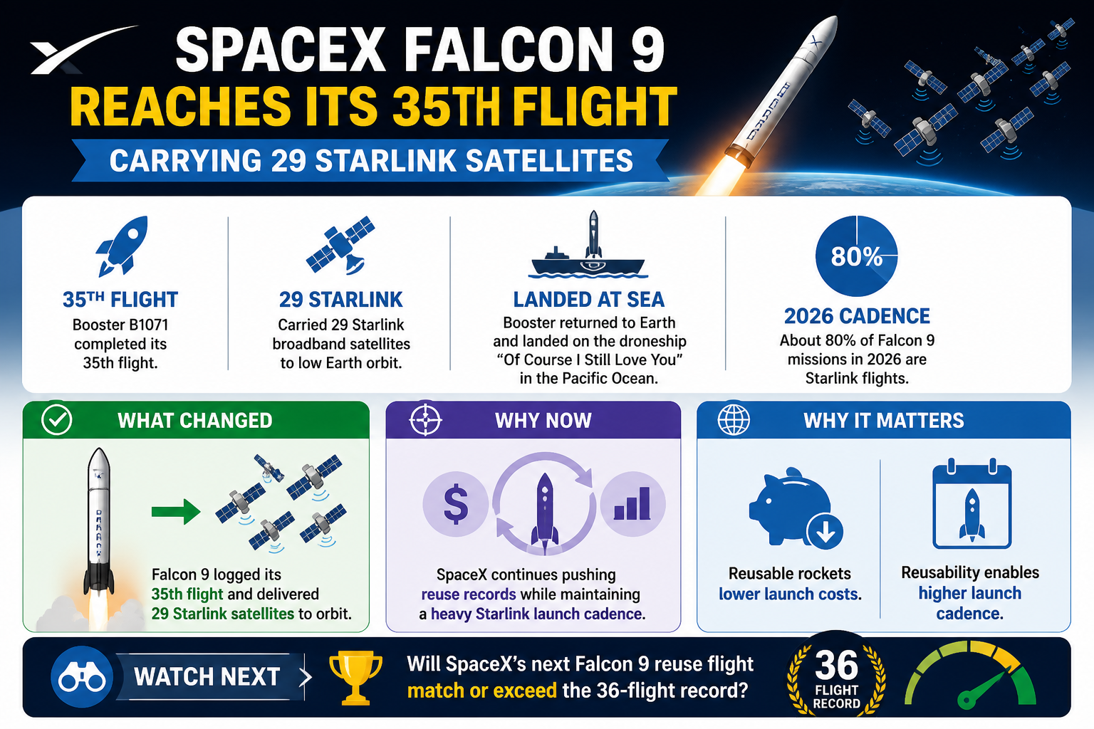 Cheatsheet: SpaceX Falcon 9 reaches its 35th flight while carrying Starlink satellites