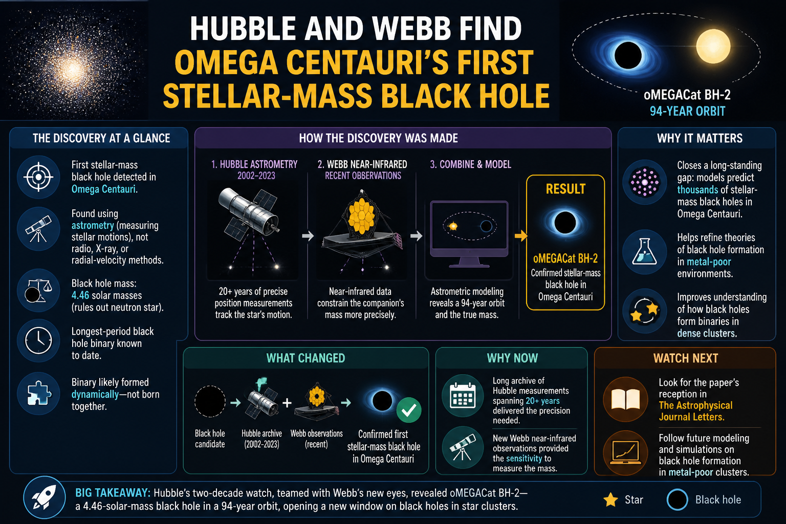 Visual Cheatsheet Version A for Hubble and Webb find Omega Centauri’s first stellar-mass black hole. Full text follows for assistive technology.