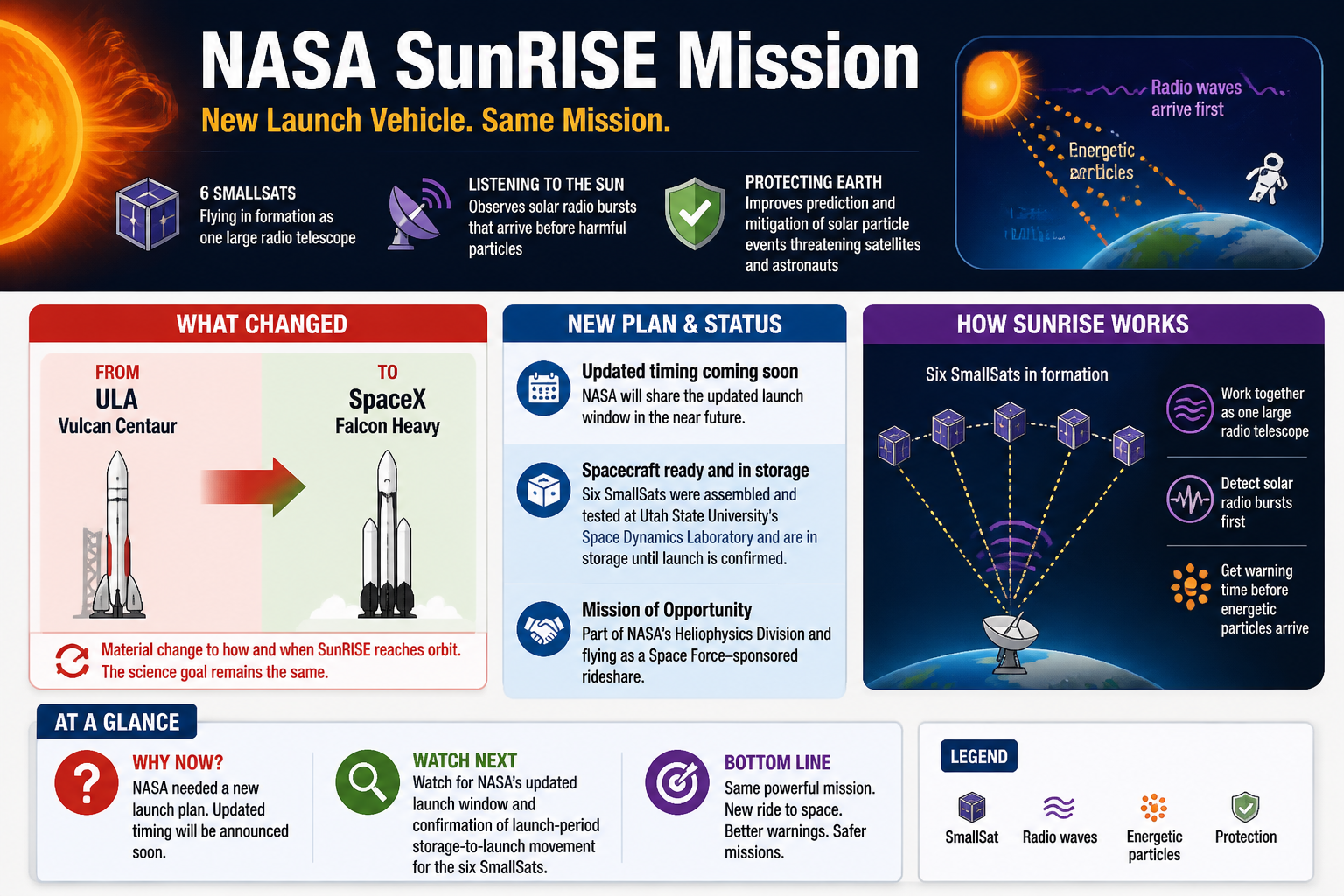 Visual Cheatsheet for NASA changes SunRISE’s launch vehicle to Falcon Heavy. Text equivalent follows.