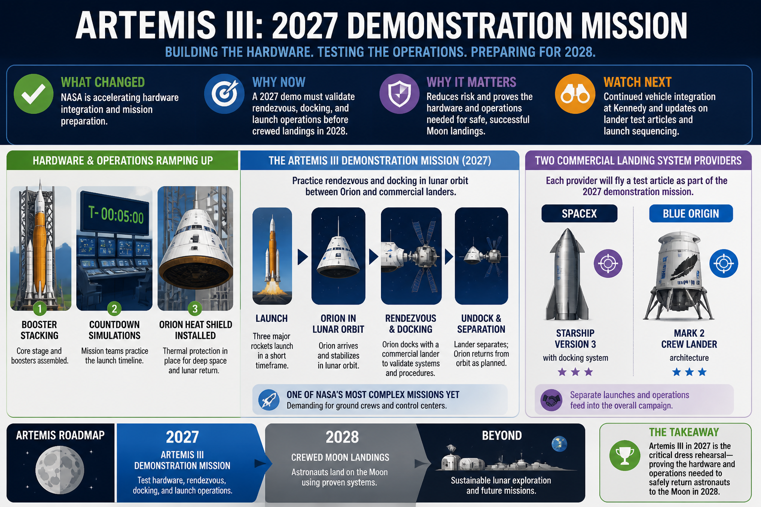 Visual Cheatsheet Version A for NASA is accelerating Artemis III preparation ahead of a 2027 demonstration mission. Full text follows for assistive technology.