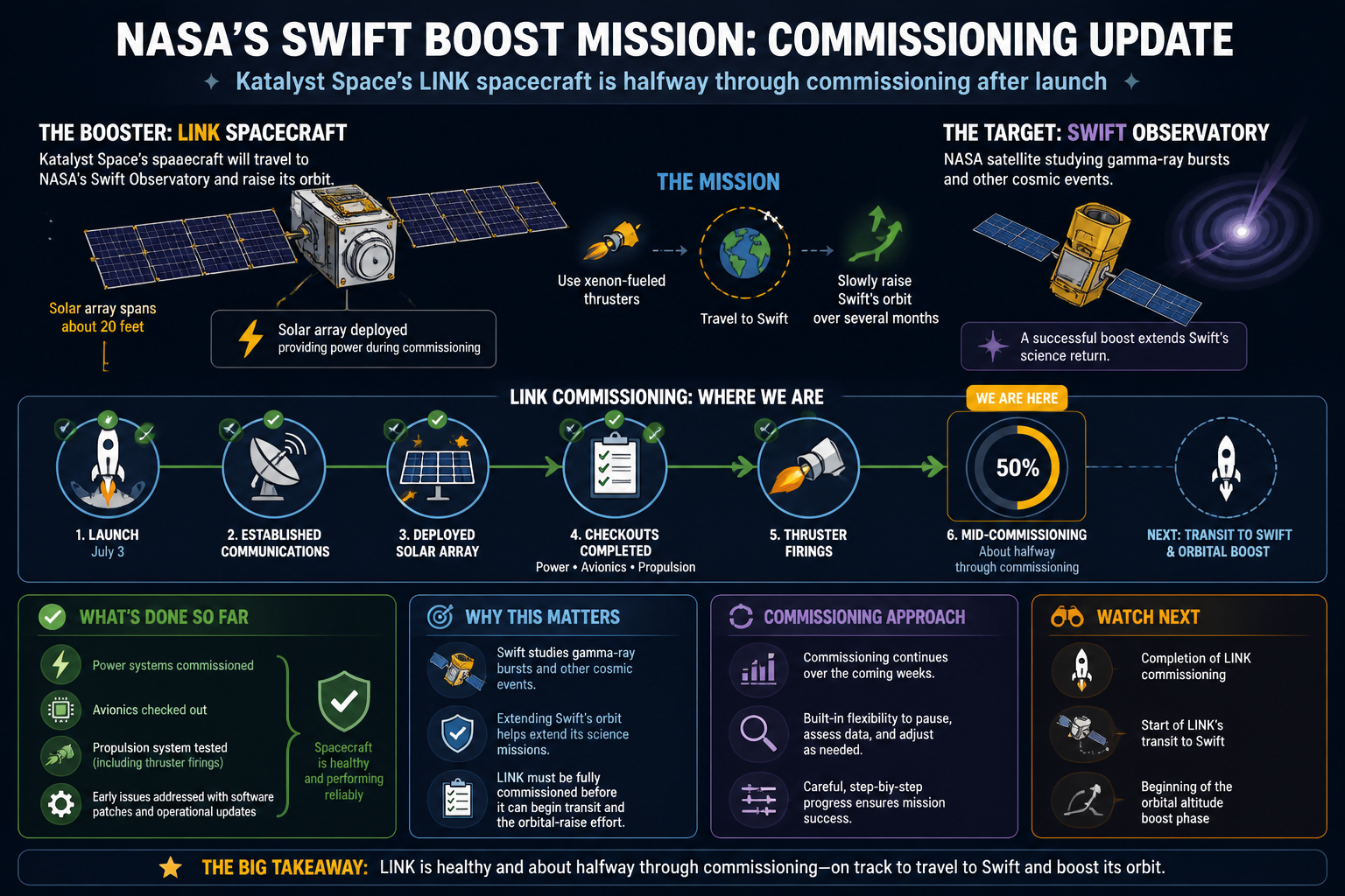 Visual Cheatsheet Version A for NASA’s Swift boosting spacecraft is halfway through commissioning after launch. Full text follows for assistive technology.