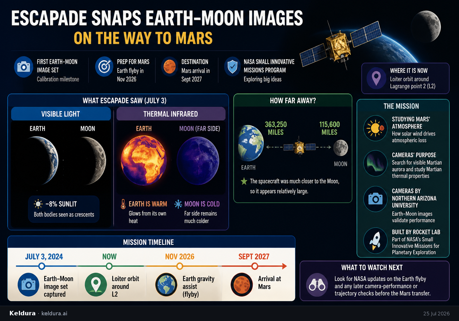 Visual Cheatsheet Version A for ESCAPADE snaps Earth-Moon images on the way to Mars. Full text follows for assistive technology.