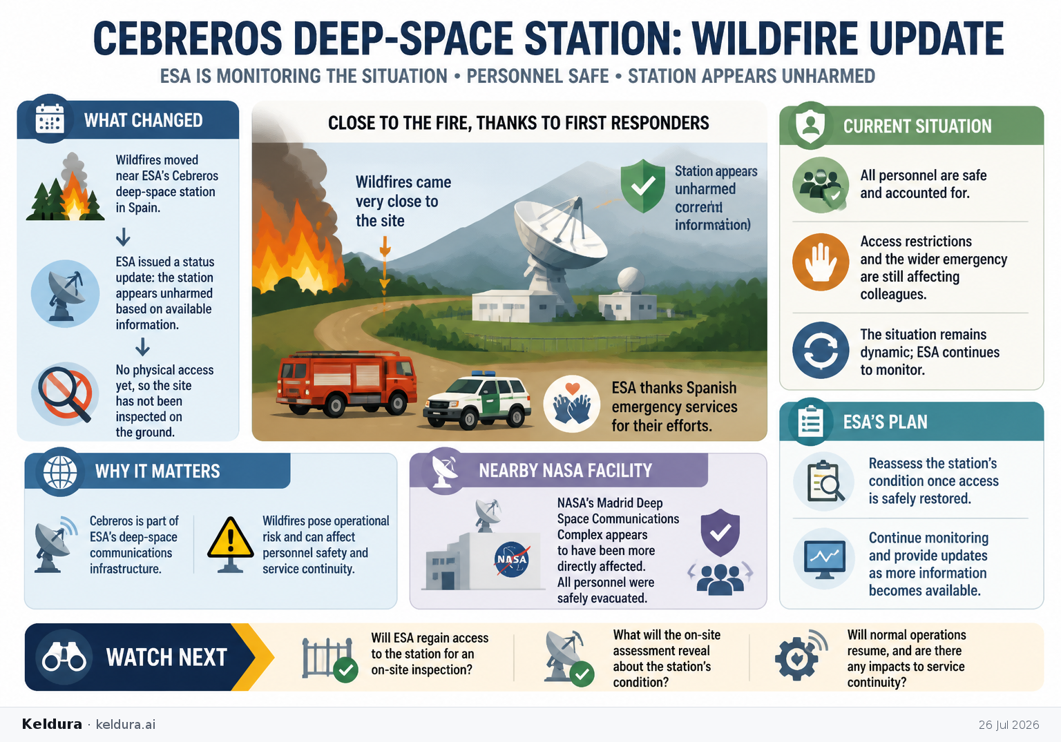 Visual Cheatsheet Version A for ESA says its Cebreros deep-space station appears unharmed as wildfires move close. Full text follows for assistive technology.