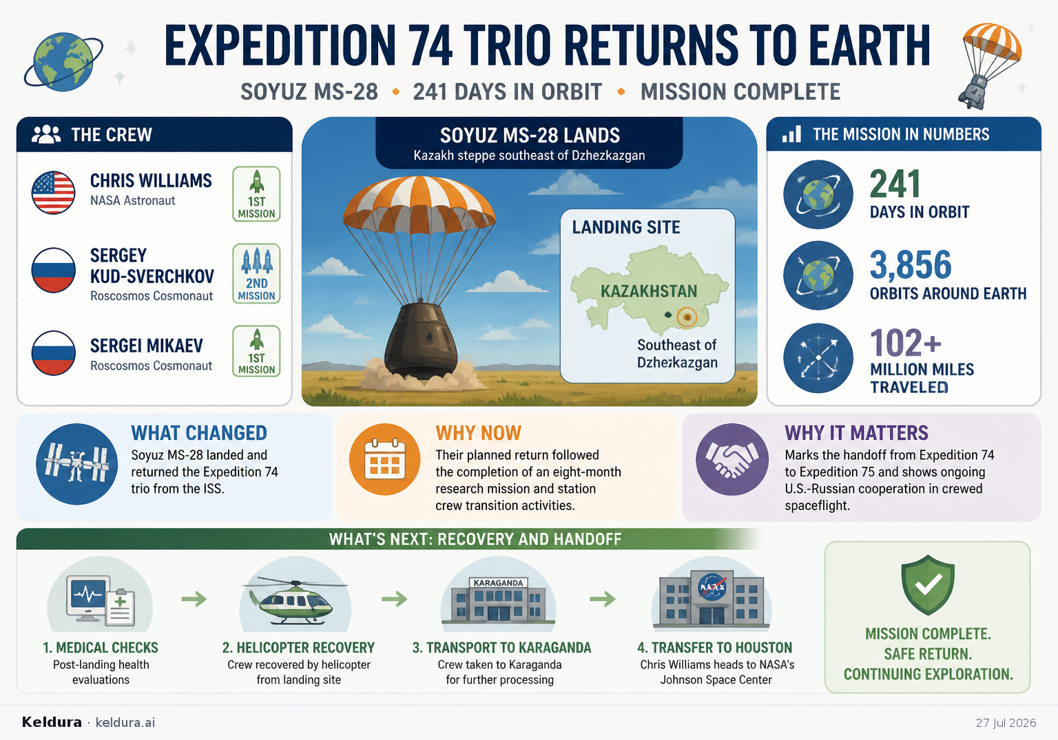 Visual Cheatsheet Version A for Expedition 74 trio returns to Earth after 241 days in orbit. Full text follows for assistive technology.