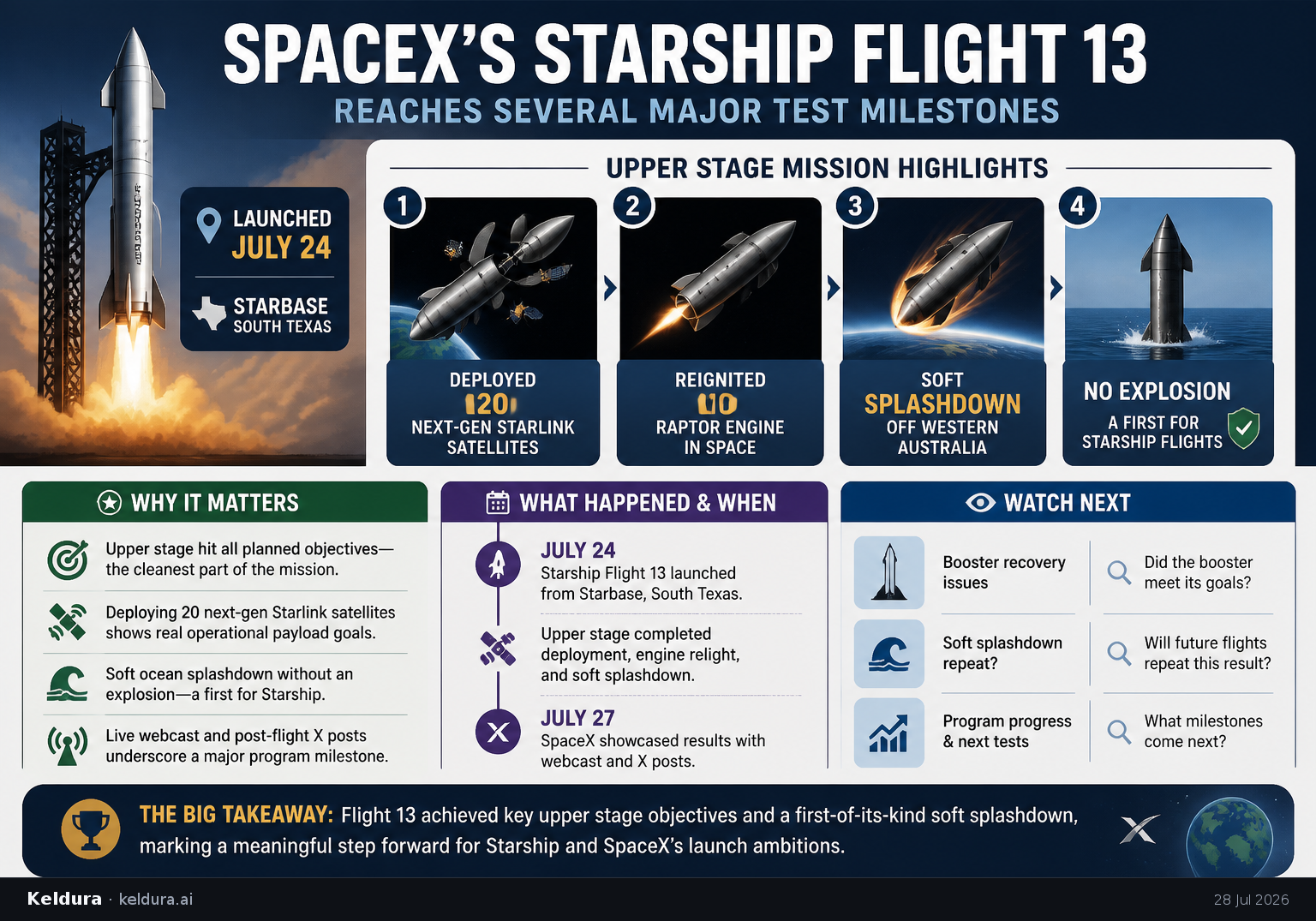 Visual Cheatsheet Version A for SpaceX’s Starship Flight 13 reaches several major test milestones. Full text follows for assistive technology.