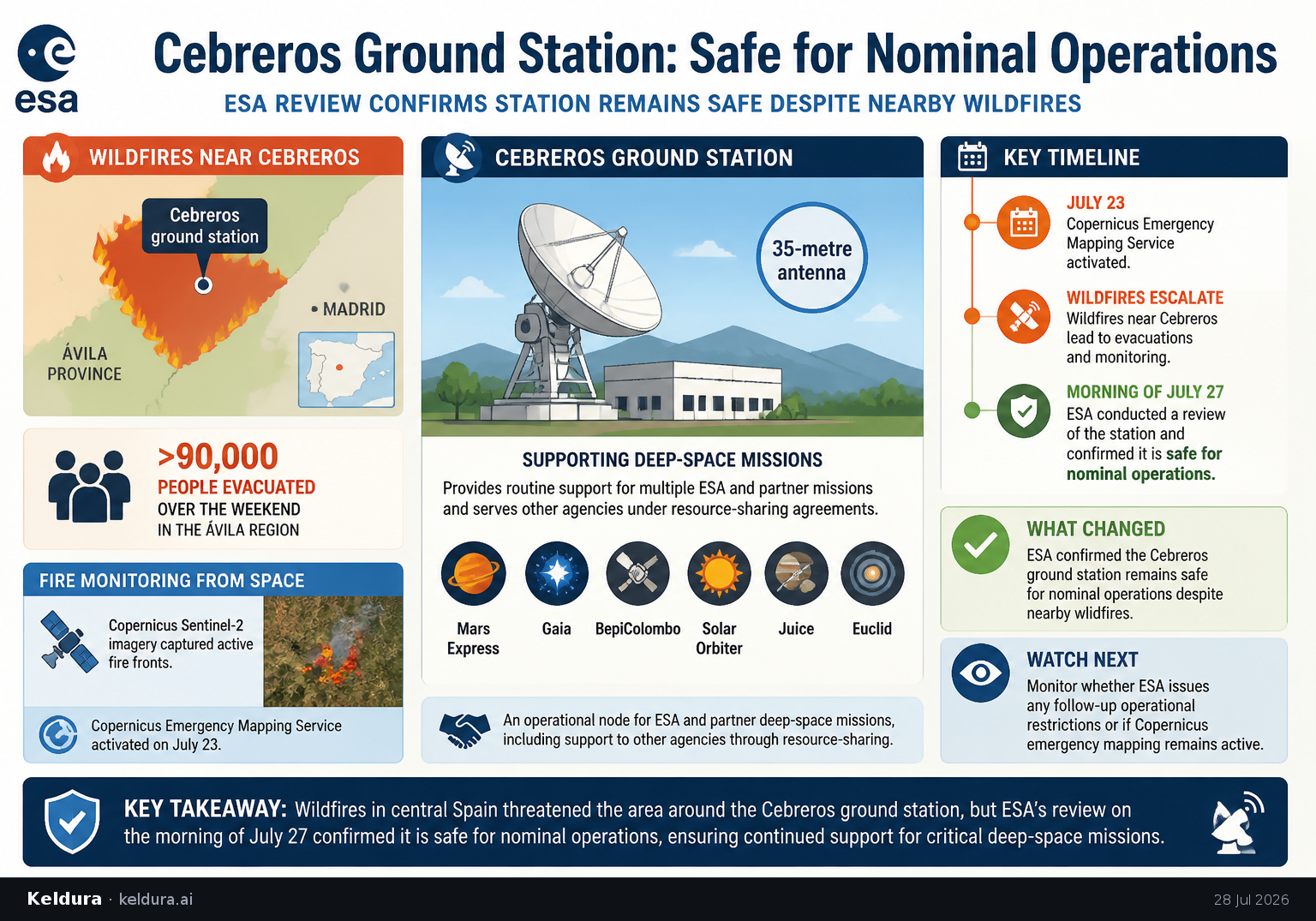 Visual Cheatsheet Version A for ESA says wildfire-hit Cebreros ground station is safe for nominal operations. Full text follows for assistive technology.