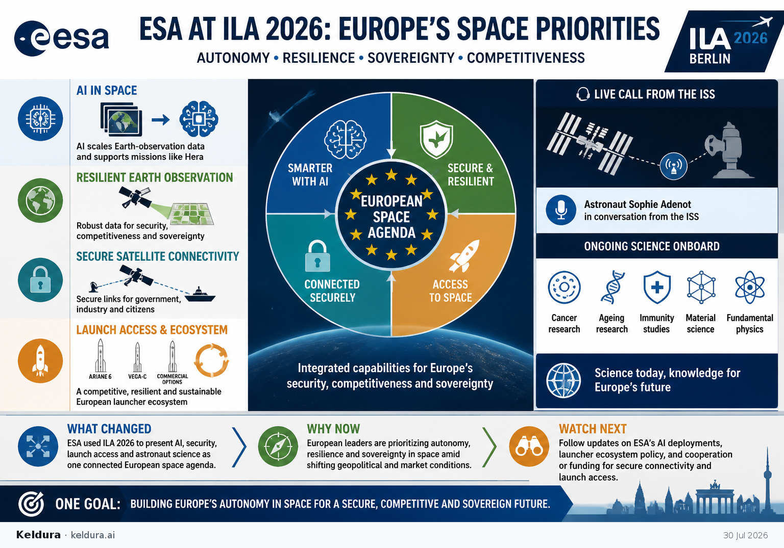Visual Cheatsheet Version A for ESA uses ILA 2026 to push autonomy, resilience and future European space capability. Full text follows for assistive technology.