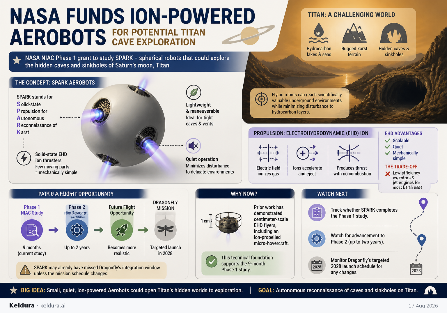 Visual Cheatsheet Version A for NASA funds ion-powered Aerobots for potential Titan cave exploration [1]. Full text follows for assistive technology.