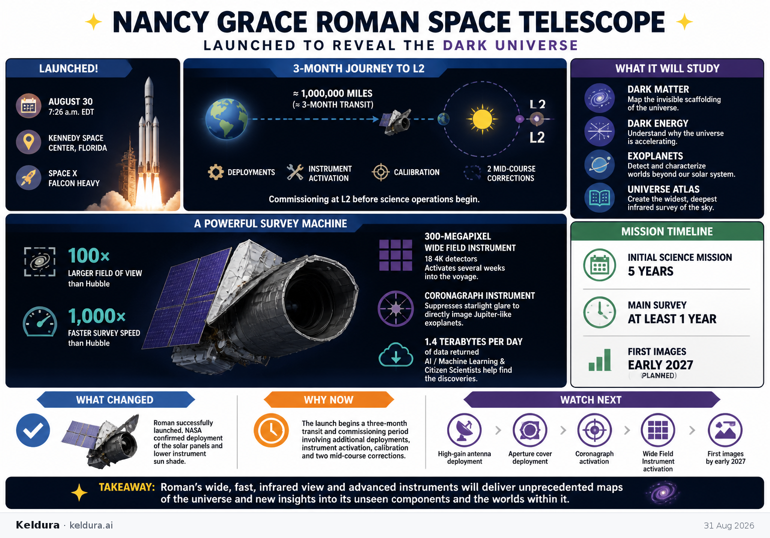 Visual Cheatsheet Version A for Nancy Grace Roman Space Telescope launches toward L2 [1]. Full text follows for assistive technology.