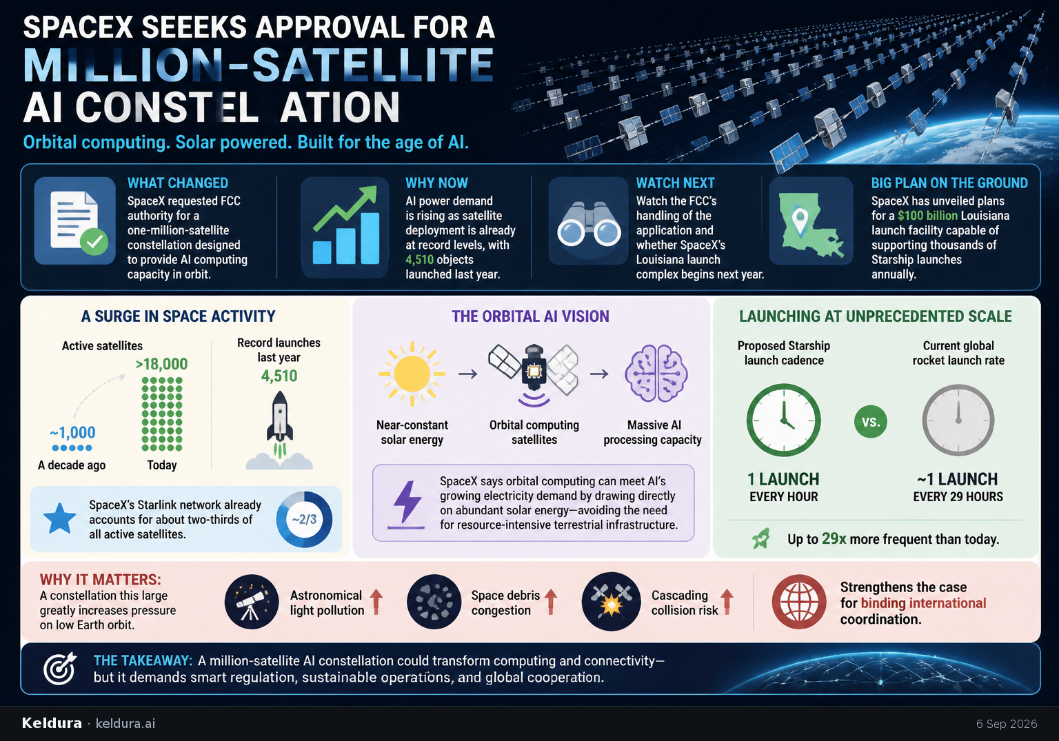 Visual Cheatsheet Version A for SpaceX seeks approval for a million-satellite AI constellation. Full text follows for assistive technology.