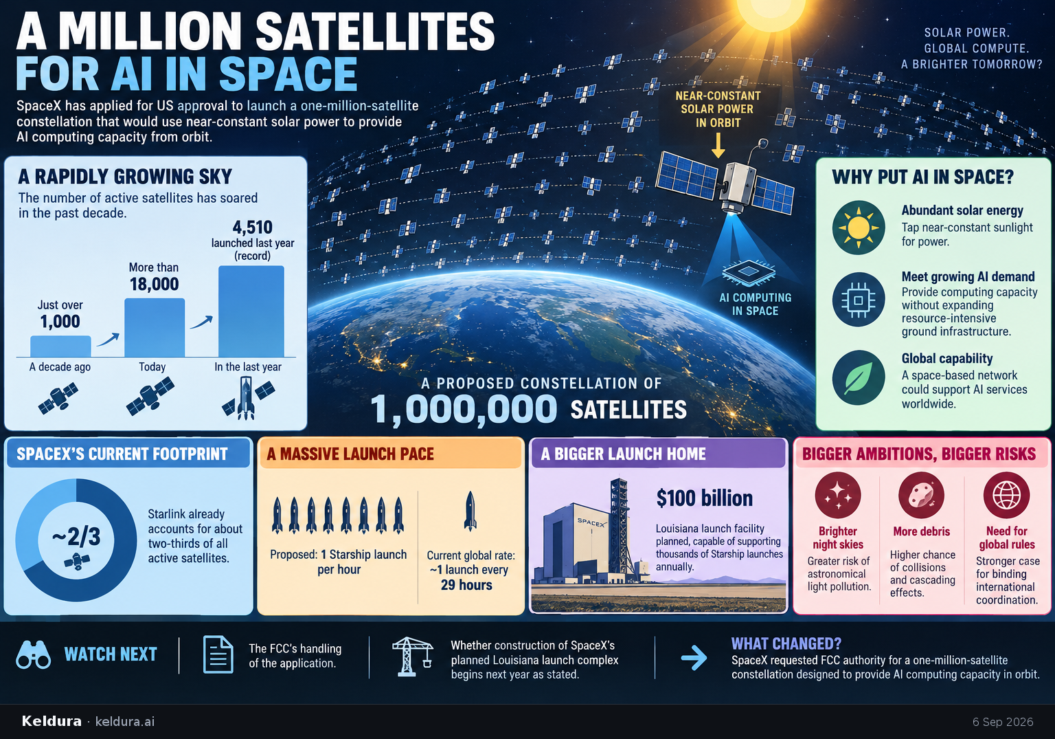 Visual Cheatsheet Version A for SpaceX seeks approval for a million-satellite AI constellation. Full text follows for assistive technology.
