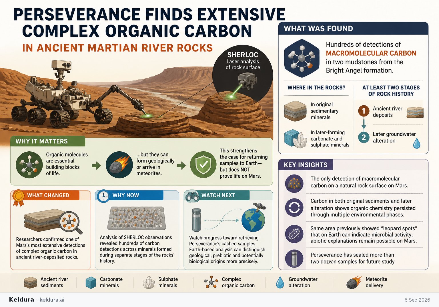 Visual Cheatsheet Version A for Perseverance finds extensive complex organic carbon in ancient Martian river rocks. Full text follows for assistive technology.