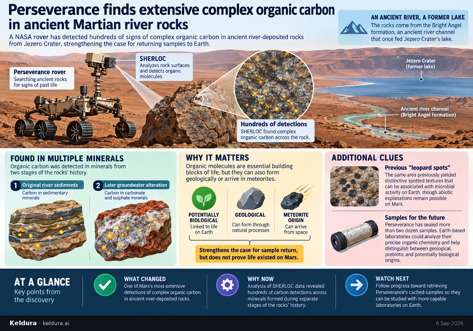 Visual Cheatsheet Version A for Perseverance finds extensive complex organic carbon in ancient Martian river rocks. Full text follows for assistive technology.