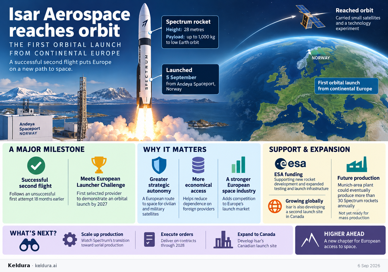 Visual Cheatsheet Version A for Isar Aerospace reaches orbit from continental Europe. Full text follows for assistive technology.