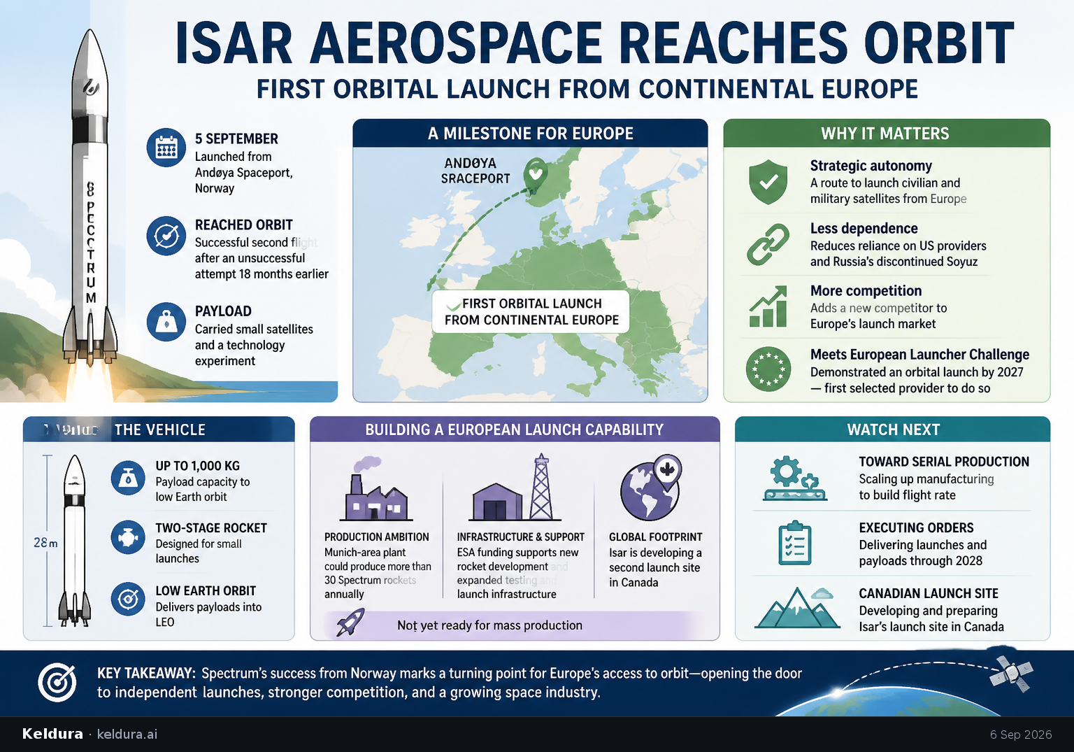 Visual Cheatsheet Version A for Isar Aerospace reaches orbit from continental Europe. Full text follows for assistive technology.