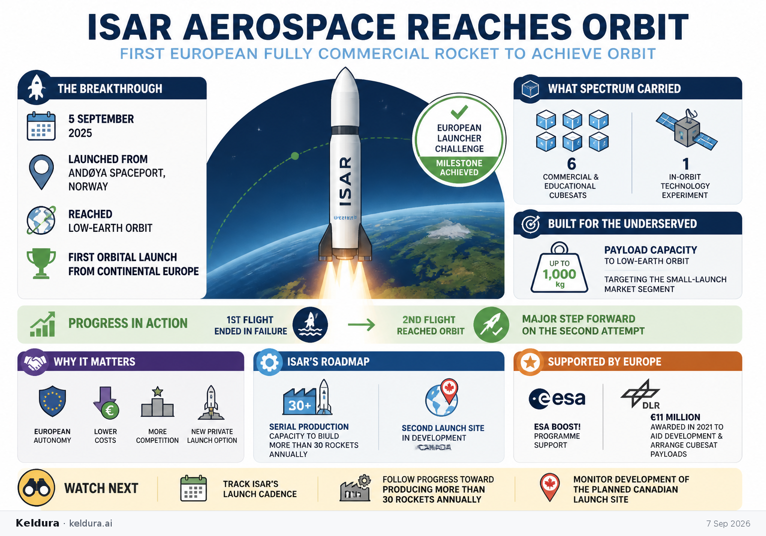 Visual Cheatsheet Version A for Isar Aerospace Reaches Orbit From Continental Europe. Full text follows for assistive technology.