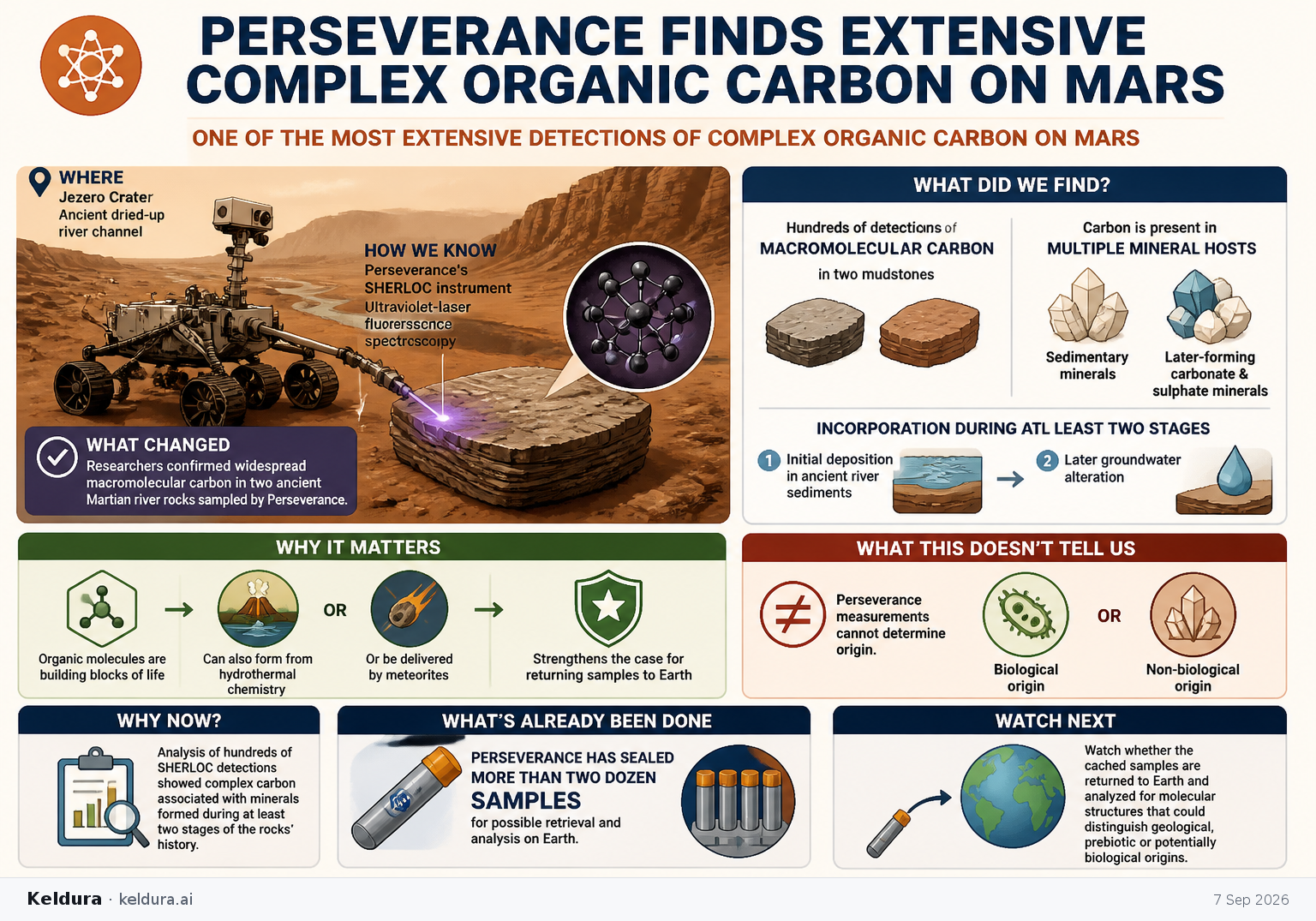 Visual Cheatsheet Version A for Perseverance Finds Extensive Complex Organic Carbon on Mars. Full text follows for assistive technology.