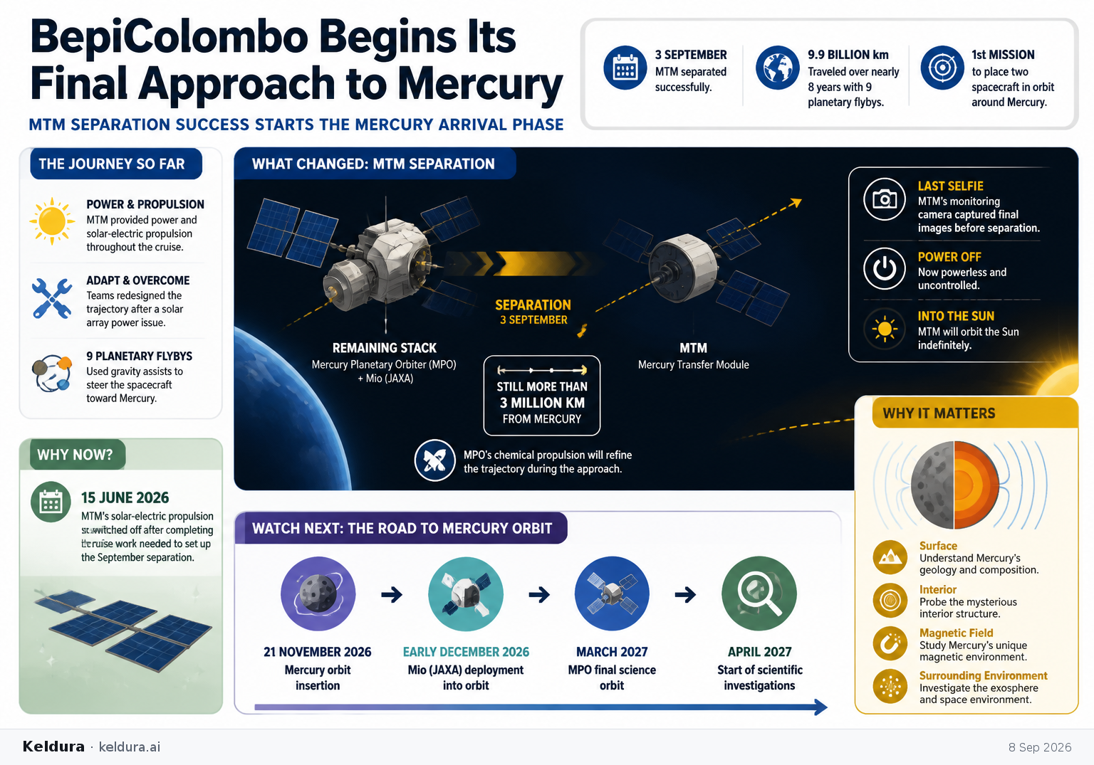 Visual Cheatsheet Version A for BepiColombo Begins Its Final Approach to Mercury. Full text follows for assistive technology.