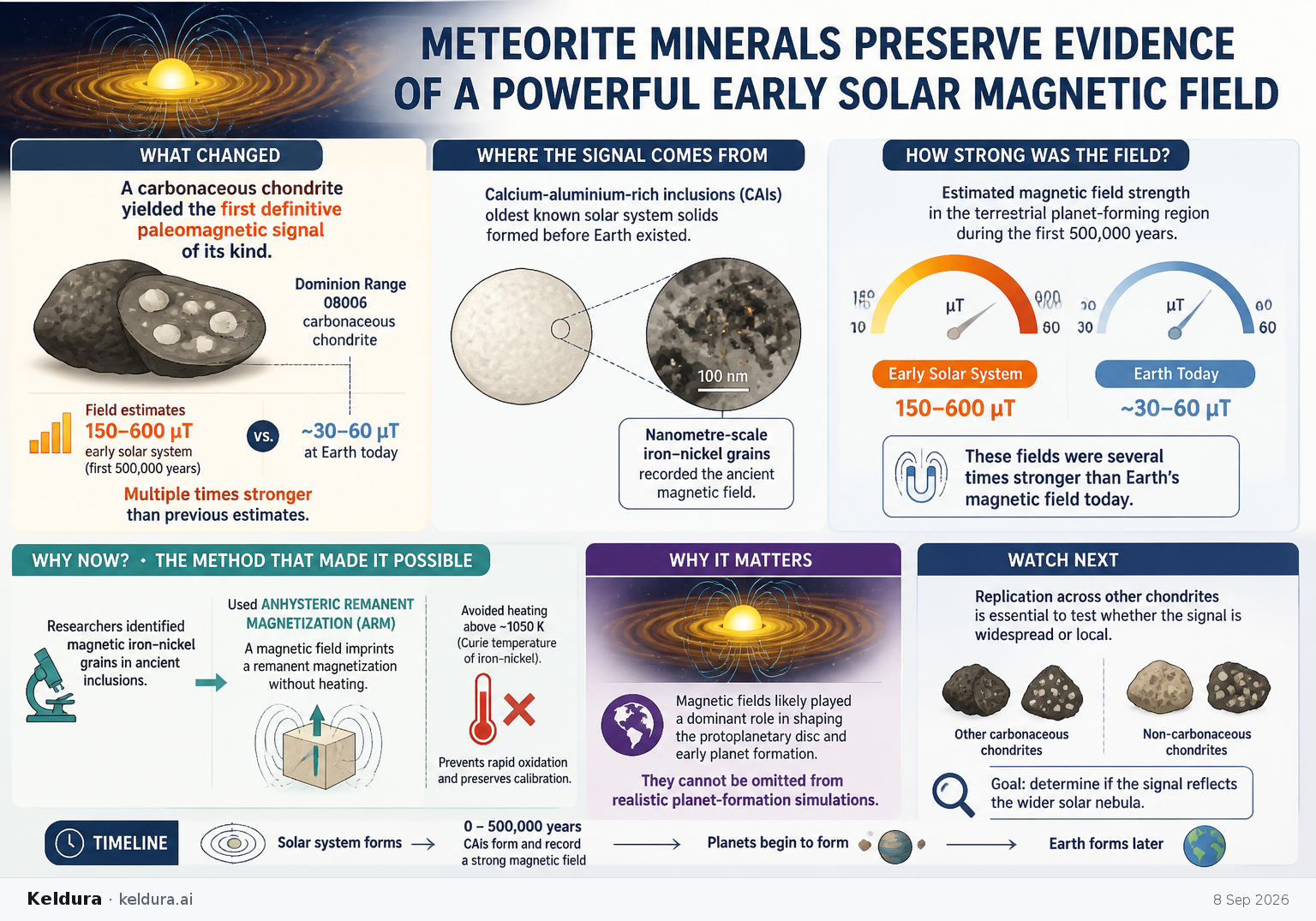 Visual Cheatsheet Version A for Meteorite Minerals Preserve Evidence of a Powerful Early Solar Magnetic Field. Full text follows for assistive technology.