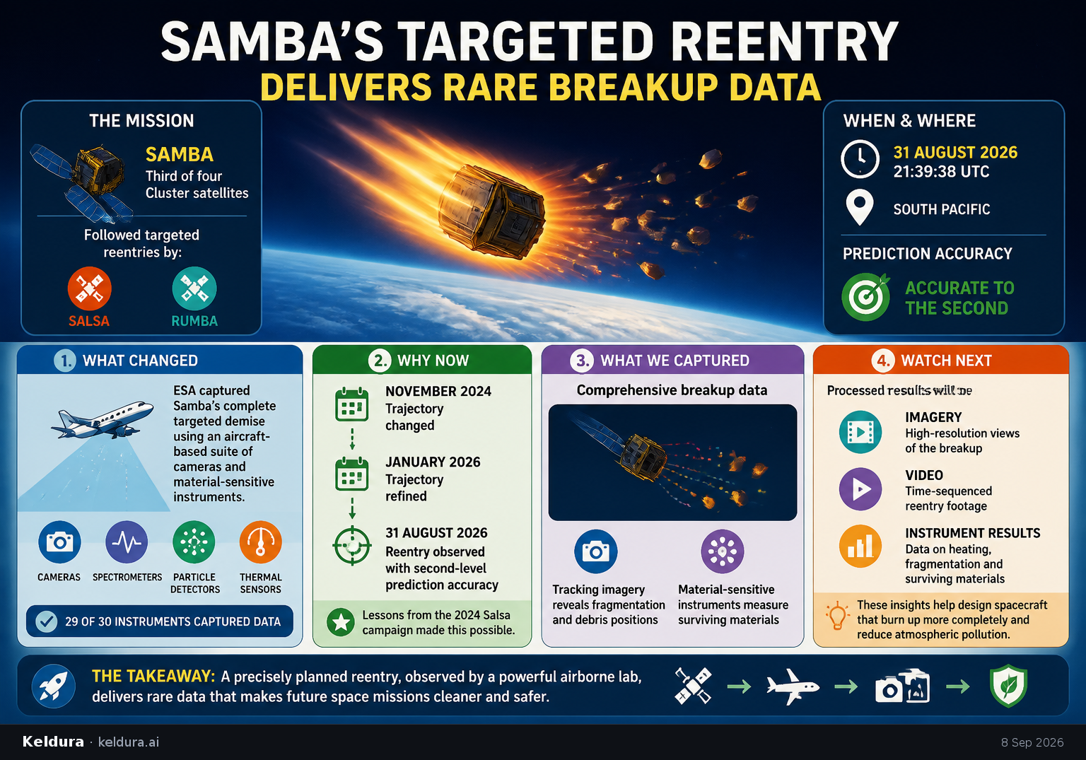 Visual Cheatsheet Version A for Samba’s Targeted Reentry Delivers Rare Breakup Data. Full text follows for assistive technology.