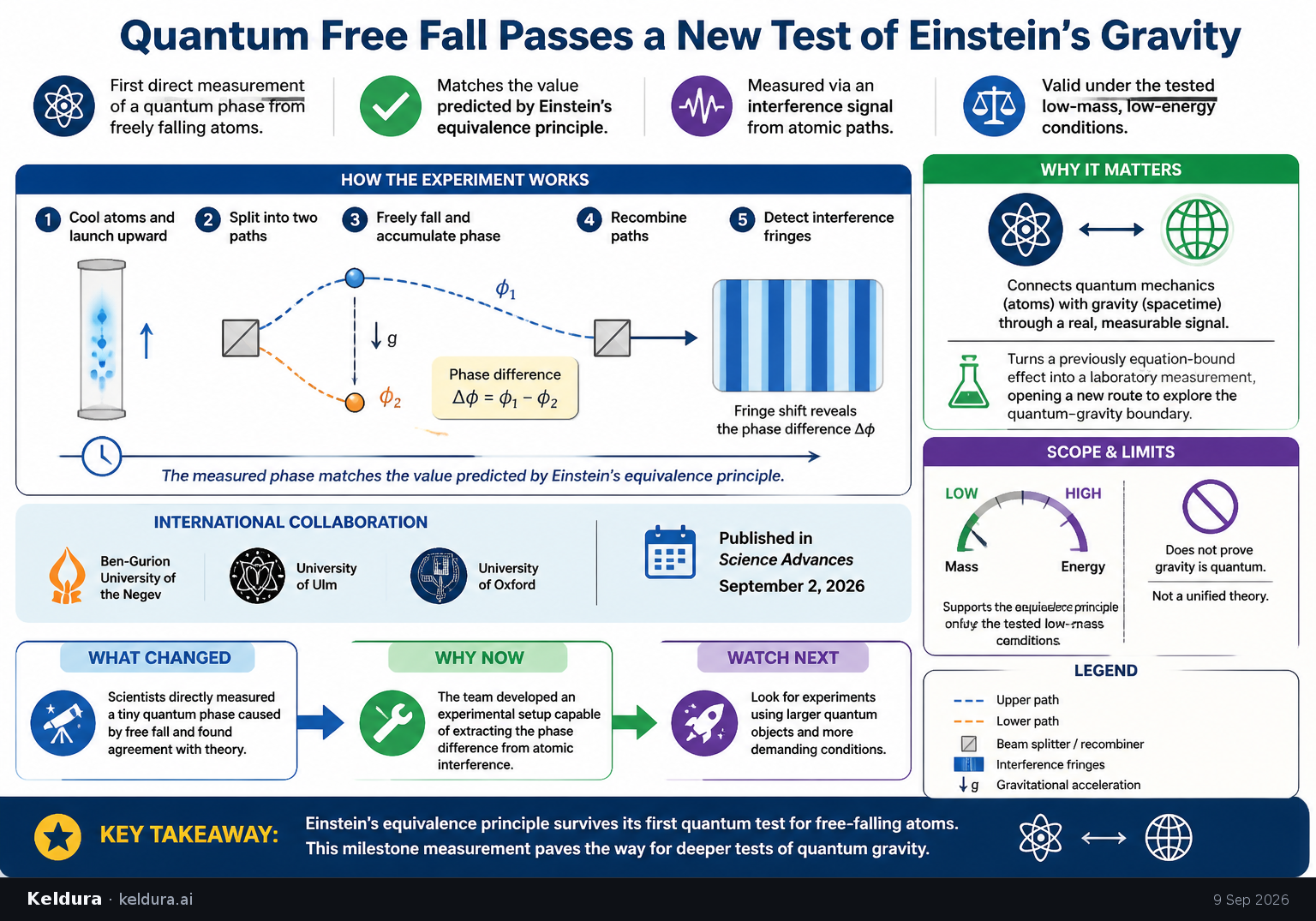 Visual Cheatsheet Version A for Quantum Free Fall Passes a New Test of Einstein’s Gravity. Full text follows for assistive technology.
