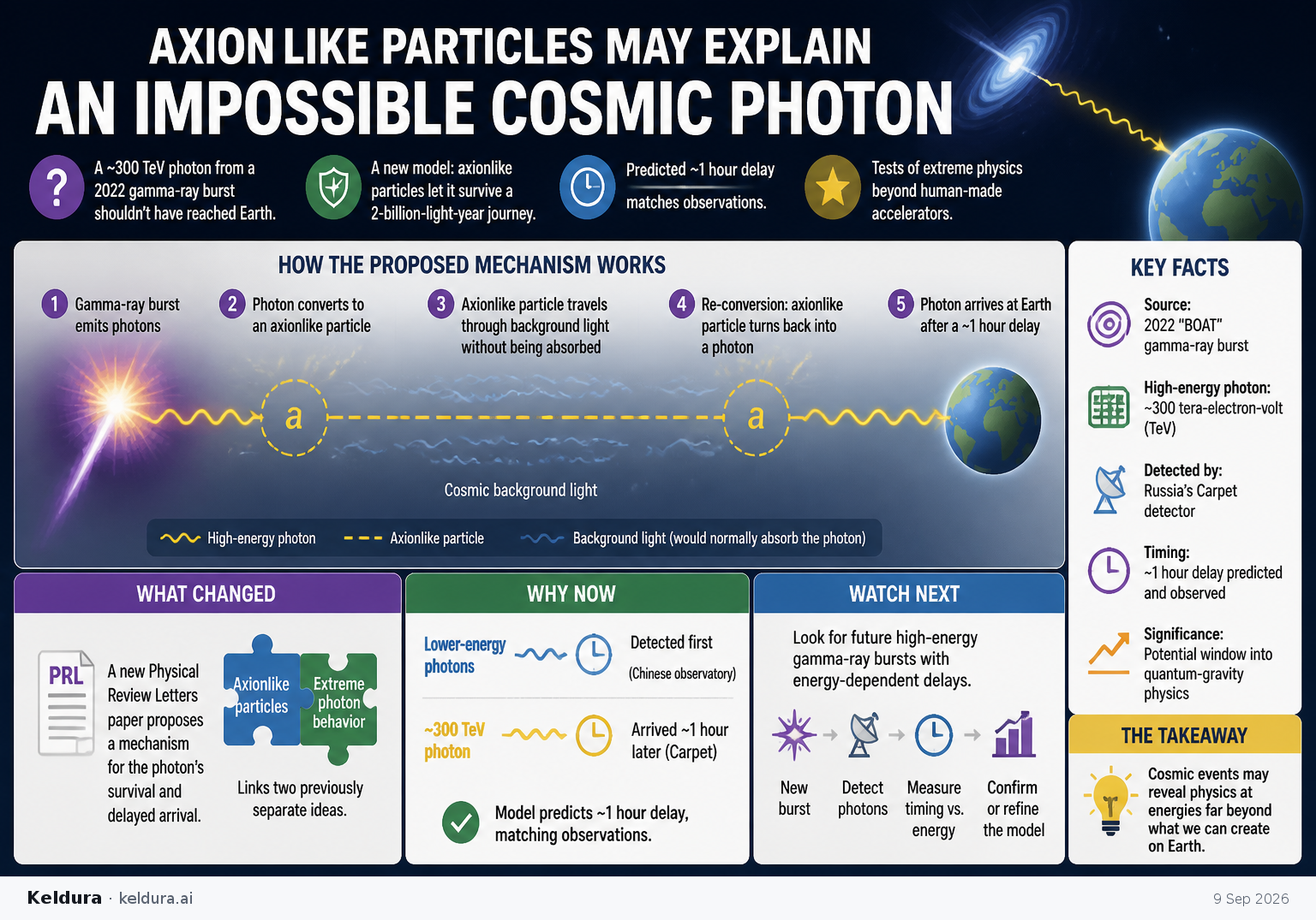 Visual Cheatsheet Version A for Axionlike Particles May Explain an Impossible Cosmic Photon. Full text follows for assistive technology.