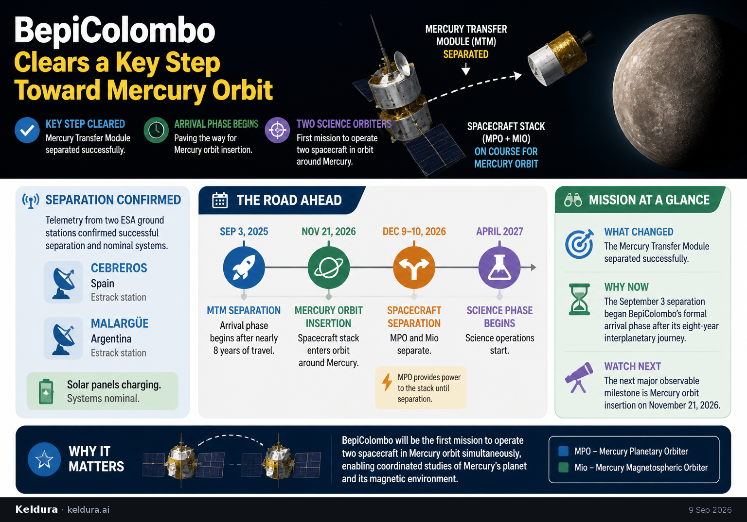 Visual Cheatsheet Version A for BepiColombo Clears a Key Step Toward Mercury Orbit. Full text follows for assistive technology.