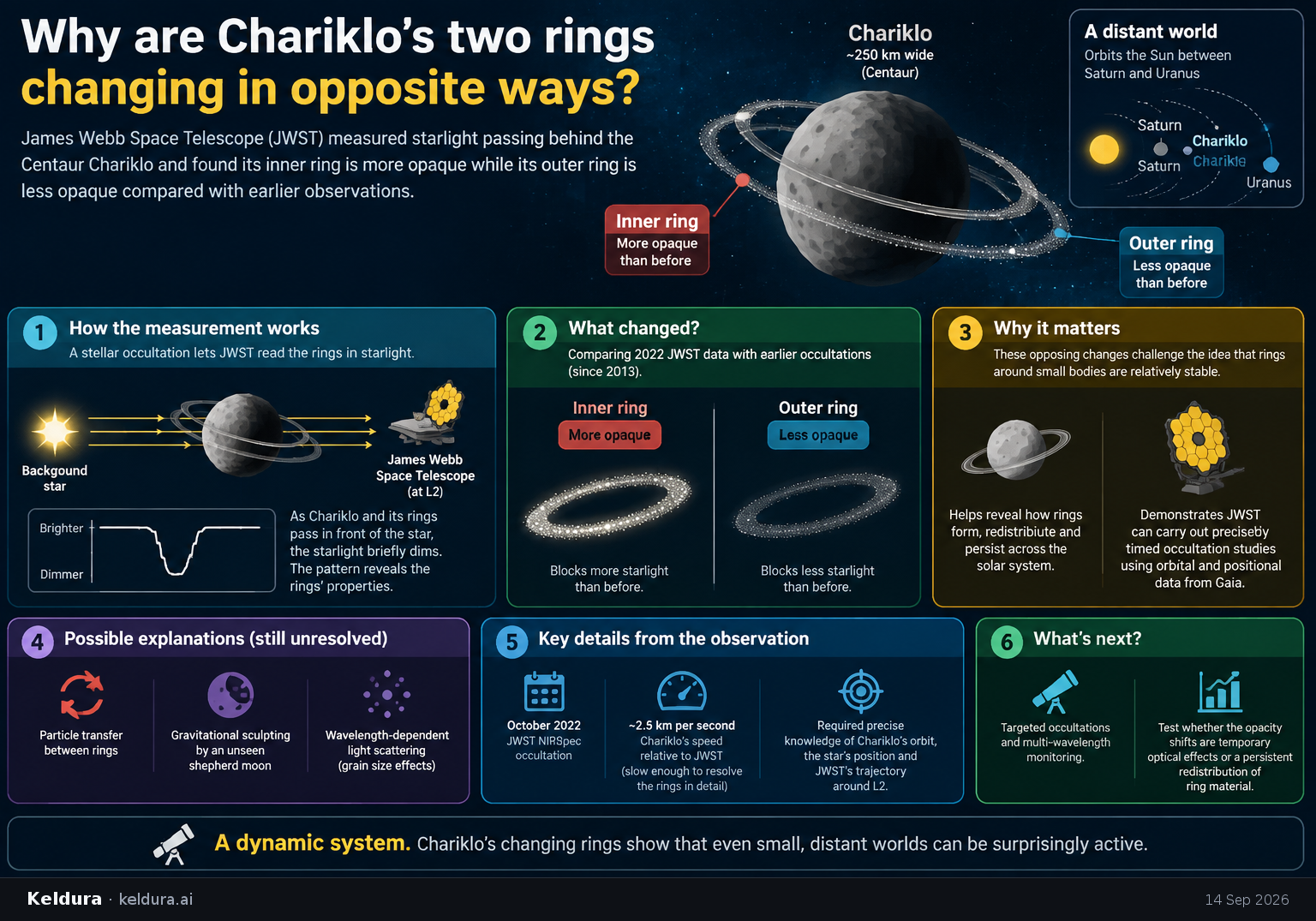 Visual Cheatsheet Version A for Why are Chariklo’s two rings changing in opposite ways?. Full text follows for assistive technology.