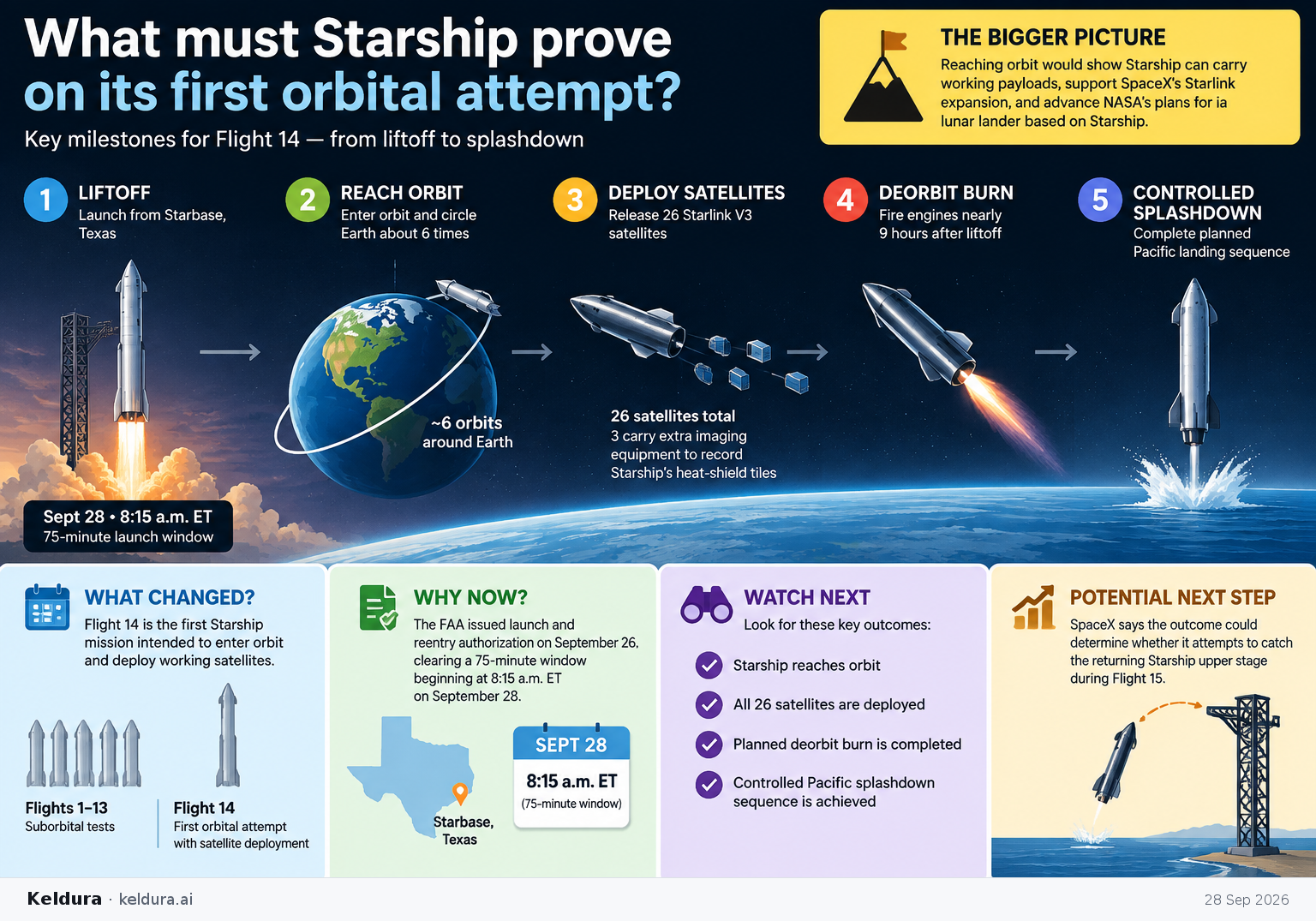 Visual Cheatsheet Version A for What must Starship prove on its first orbital attempt?. Full text follows for assistive technology.