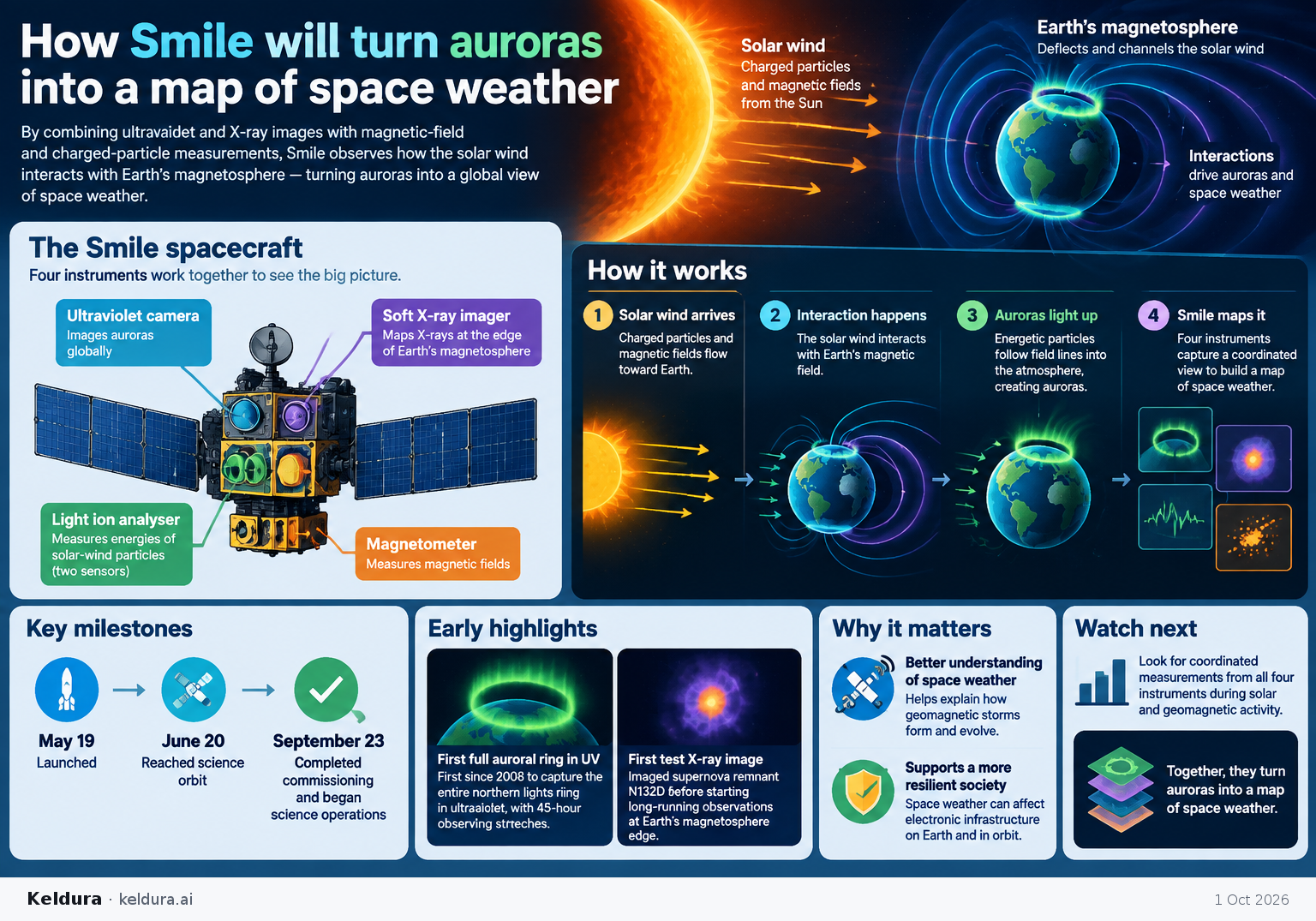 Visual Cheatsheet Version A for How Smile will turn auroras into a map of space weather. Full text follows for assistive technology.