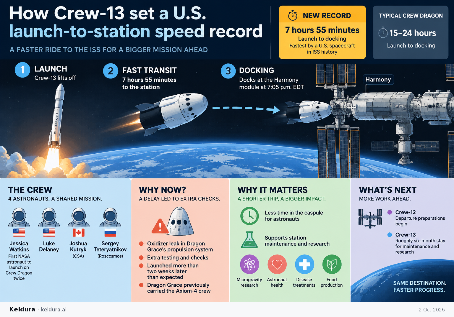 Visual Cheatsheet Version A for How Crew-13 set a U.S. launch-to-station speed record. Full text follows for assistive technology.
