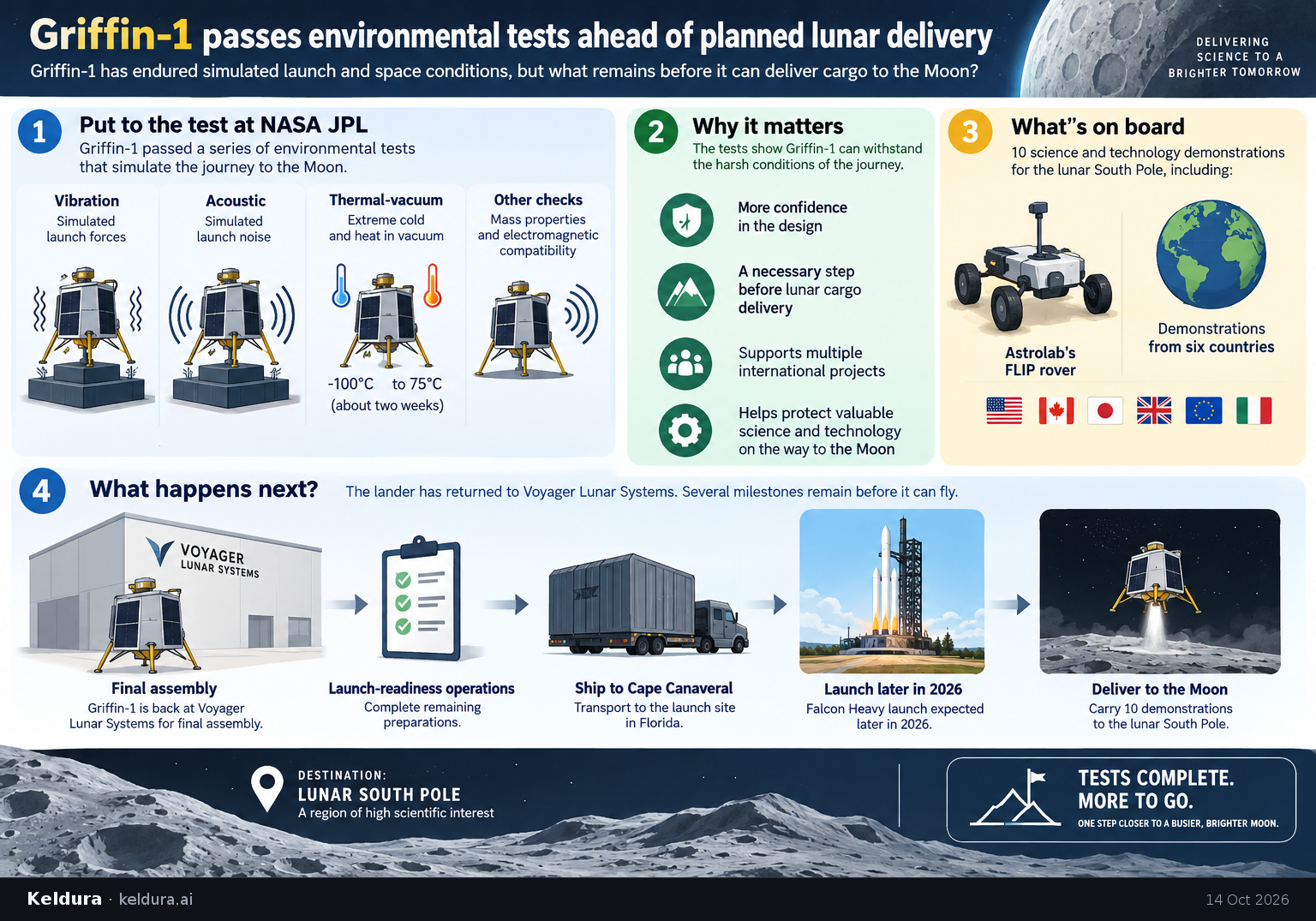 Visual Cheatsheet Version A for Griffin-1 passes environmental tests ahead of planned lunar delivery. Full text follows for assistive technology.