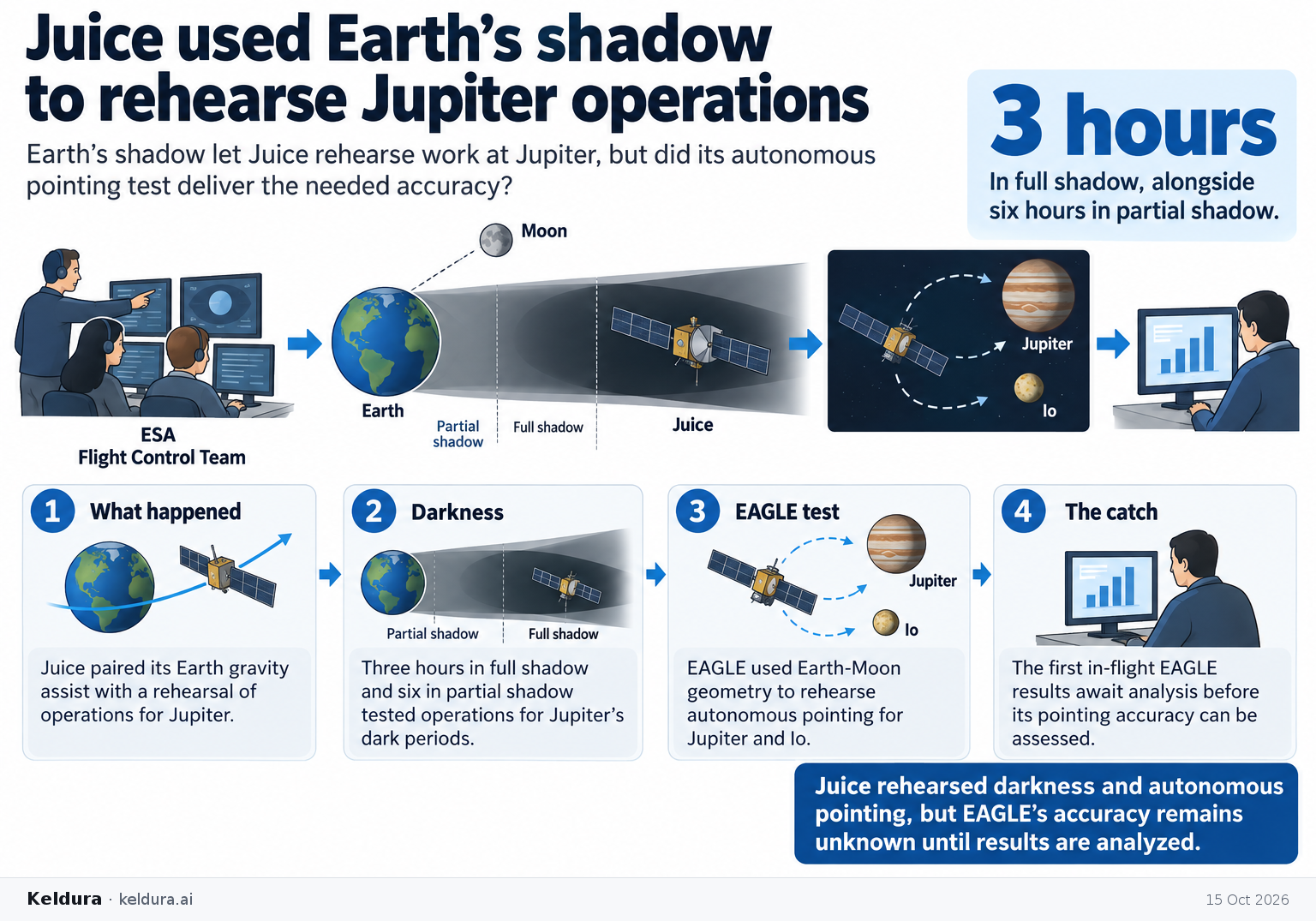Visual Cheatsheet Version A for Juice used Earth’s shadow to rehearse Jupiter operations. Full text follows for assistive technology.