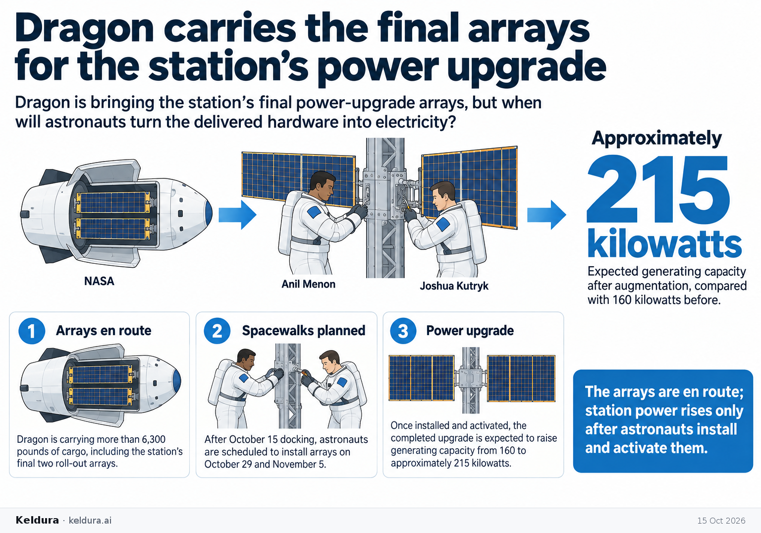 Visual Cheatsheet Version A for Dragon carries the final arrays for the station’s power upgrade. Full text follows for assistive technology.