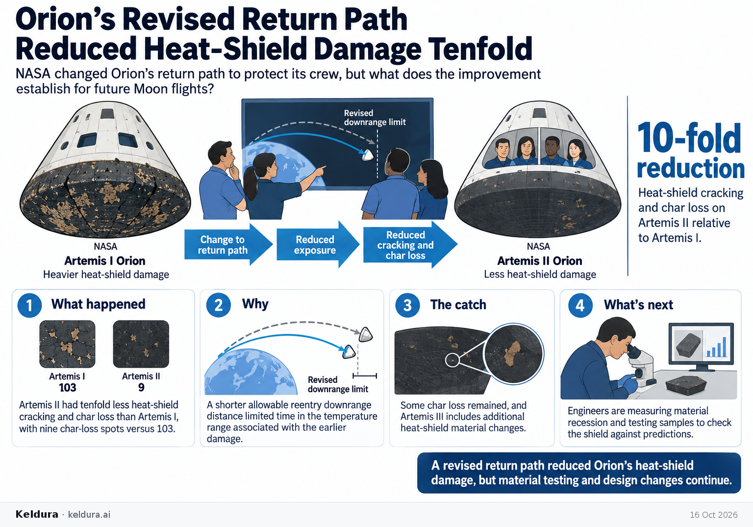 Visual Cheatsheet Version A for Orion’s Revised Return Path Reduced Heat-Shield Damage Tenfold. Full text follows for assistive technology.