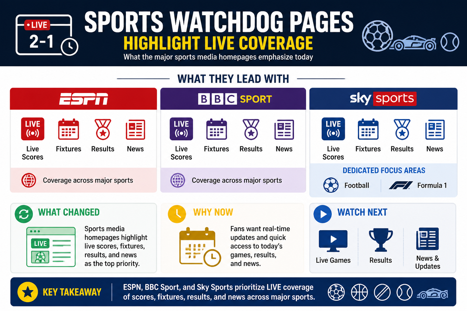 Visual Cheatsheet Version A for Sports Watchdog Pages Highlight Live Coverage. Full text follows for assistive technology.