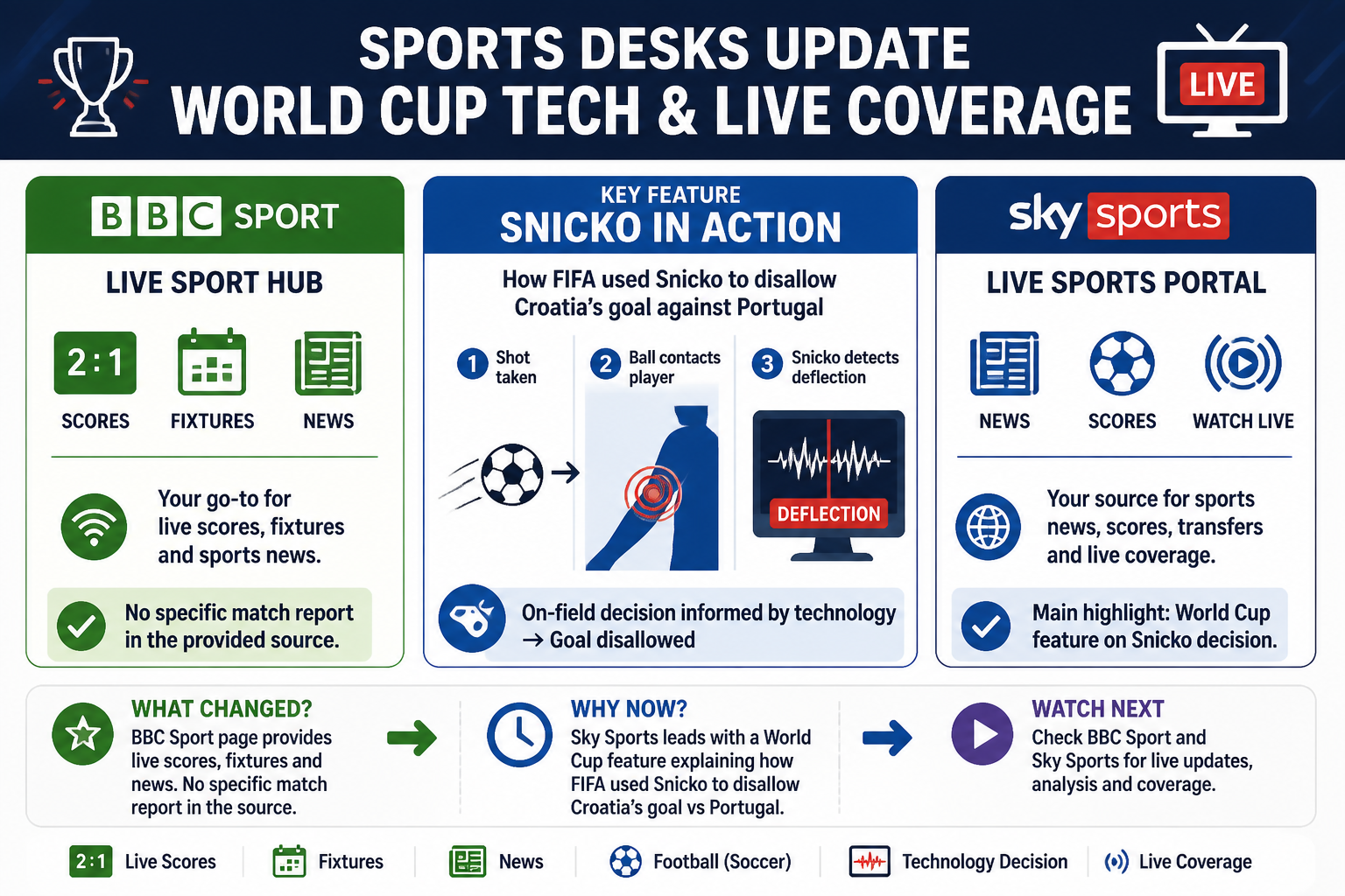 Cheatsheet for Sports desks update World Cup tech and live coverage. Text equivalent is attached.