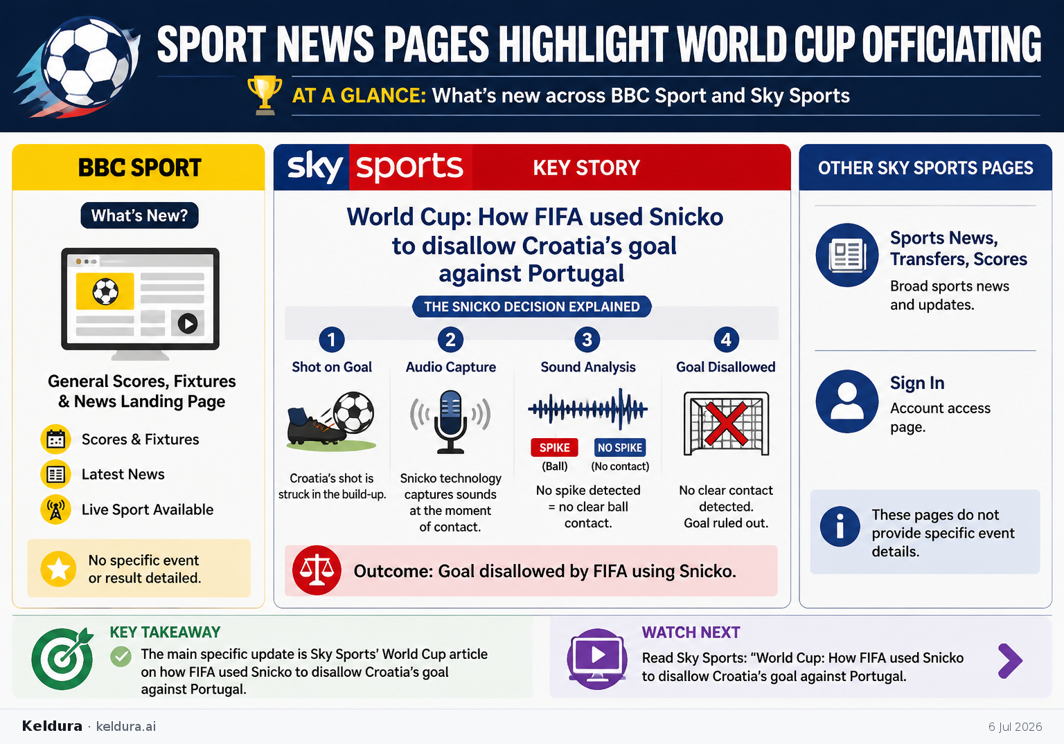 Visual Cheatsheet Version A for Sport news pages highlight World Cup officiating. Full text follows for assistive technology.