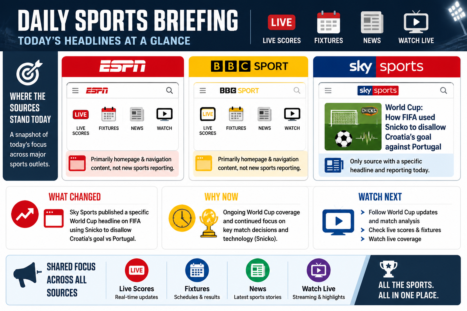 Cheatsheet for Daily Sports Briefing. Text equivalent is attached.