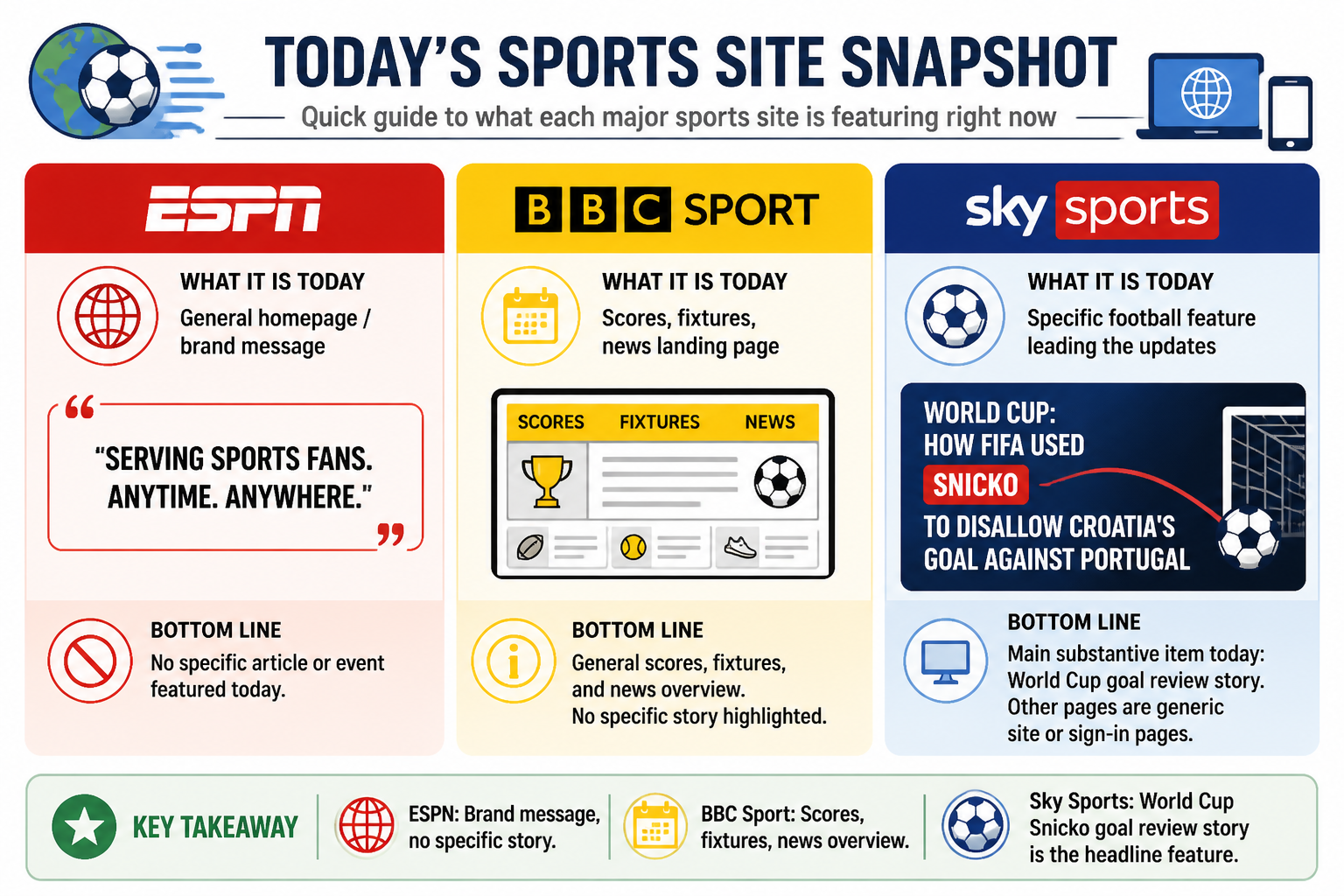 Cheatsheet for Sports Sites Flag World Cup Goal Review Story. Text equivalent is attached.