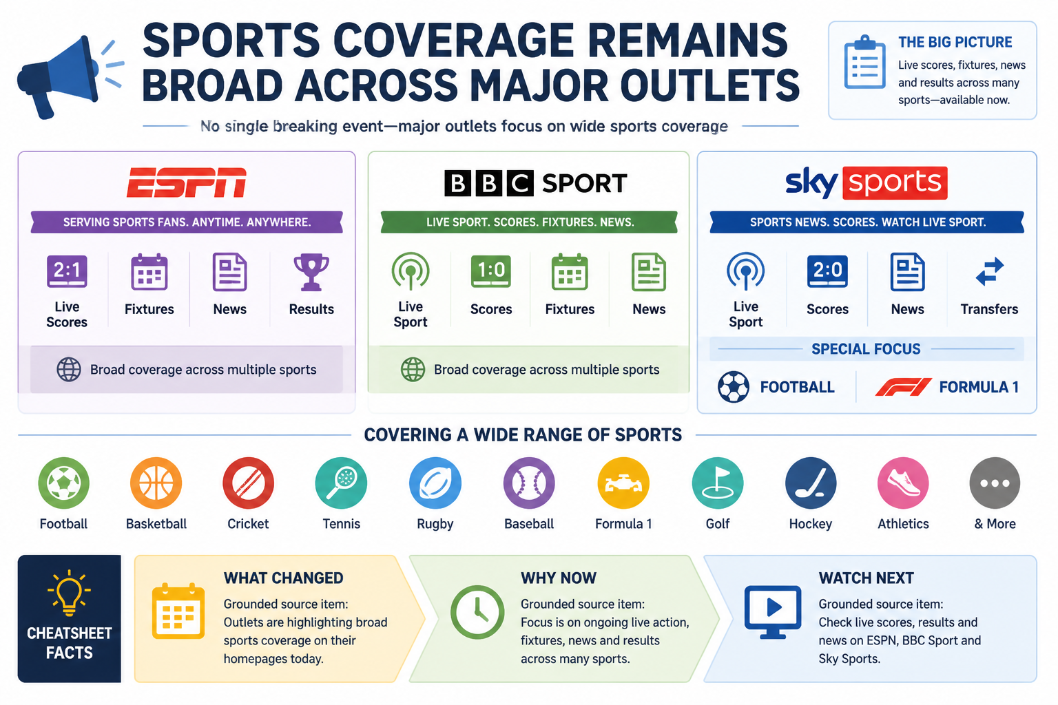 Visual Cheatsheet Version A for Sports Coverage Remains Broad Across Major Outlets. Full text follows for assistive technology.