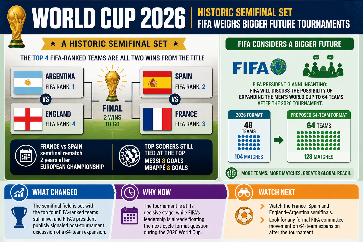 Cheatsheet: World Cup 2026 reaches a historic semifinal set while FIFA weighs bigger future tournaments