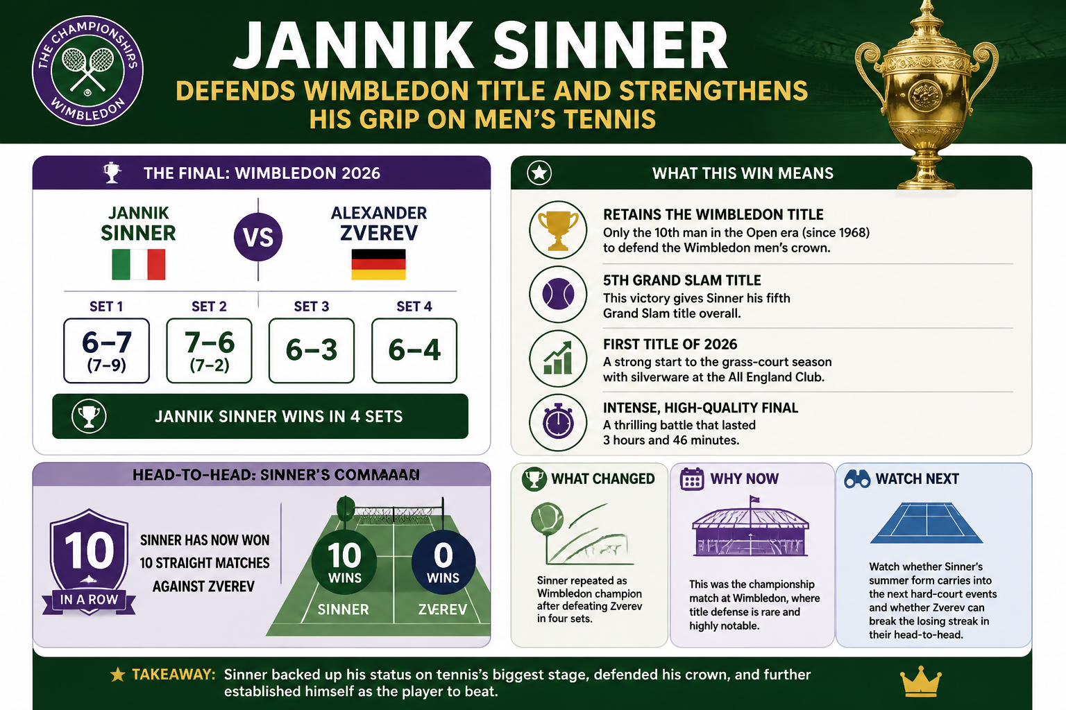 Cheatsheet: Jannik Sinner defends Wimbledon title and strengthens his grip on men’s tennis