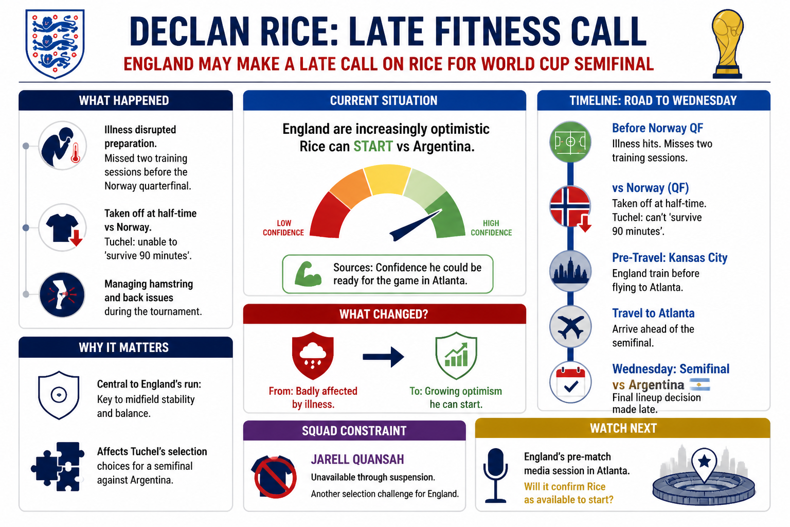 Visual Cheatsheet Version A for England may make a late fitness call on Declan Rice for the World Cup semifinal. Full text follows for assistive technology.