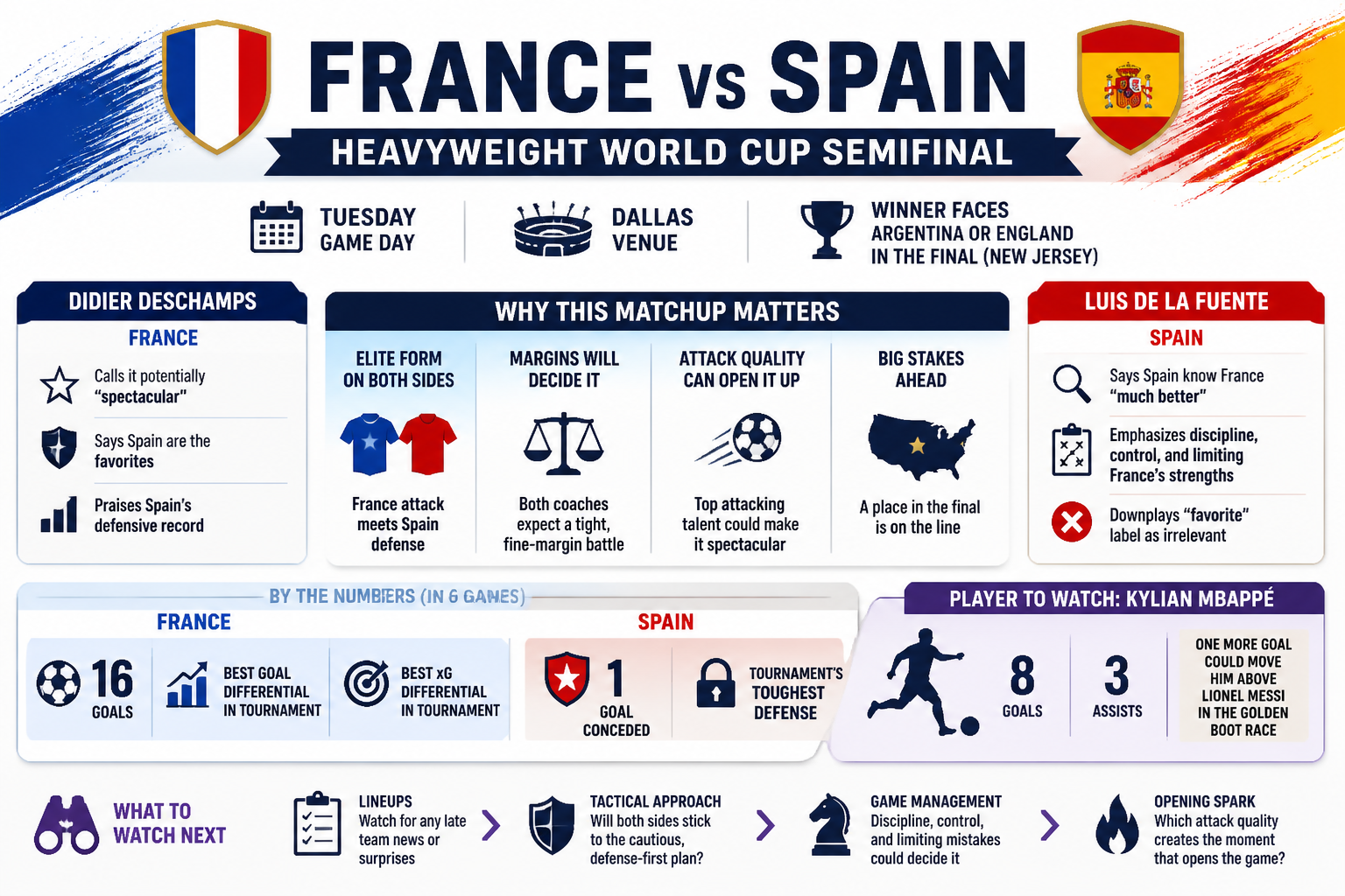 Visual Cheatsheet for France and Spain are heading into a heavyweight World Cup semifinal. Text equivalent follows.